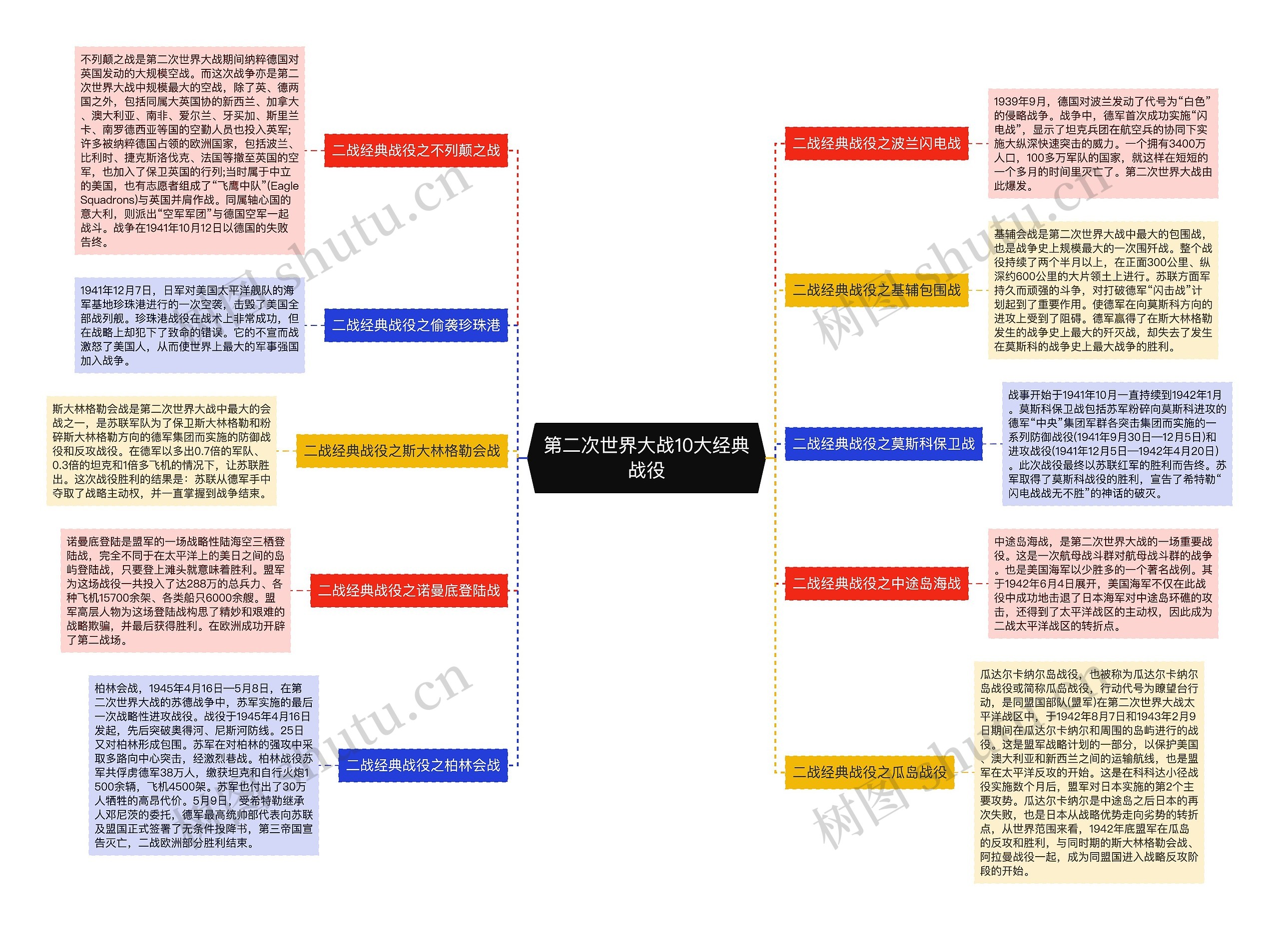 第二次世界大战10大经典战役思维导图