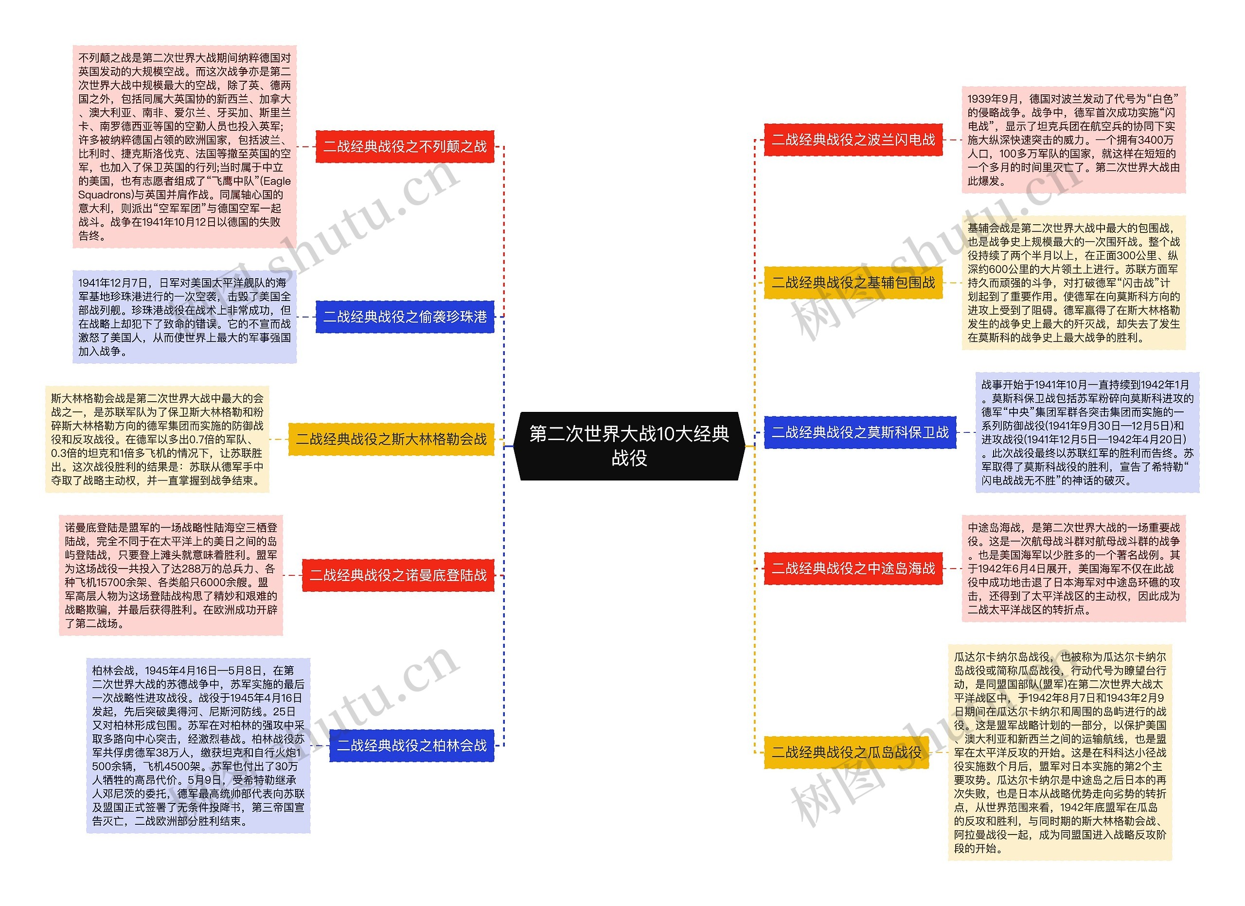 第二次世界大战10大经典战役 第二次世界大战10大经典战役