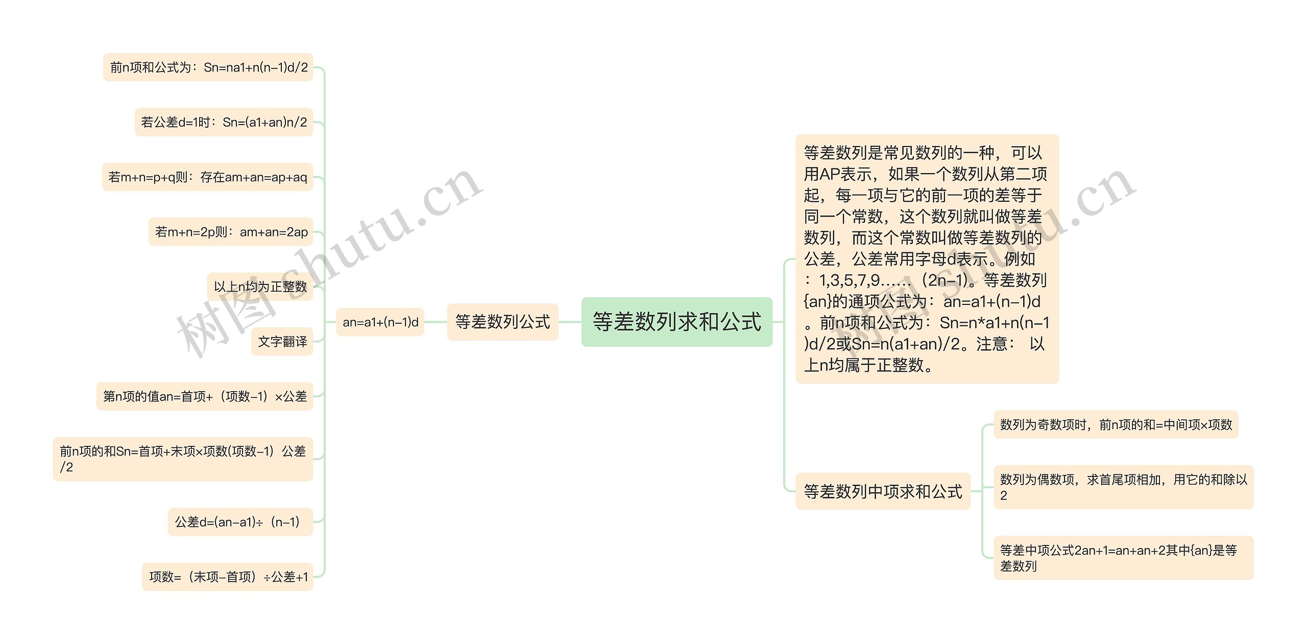 等差数列求和公式思维导图