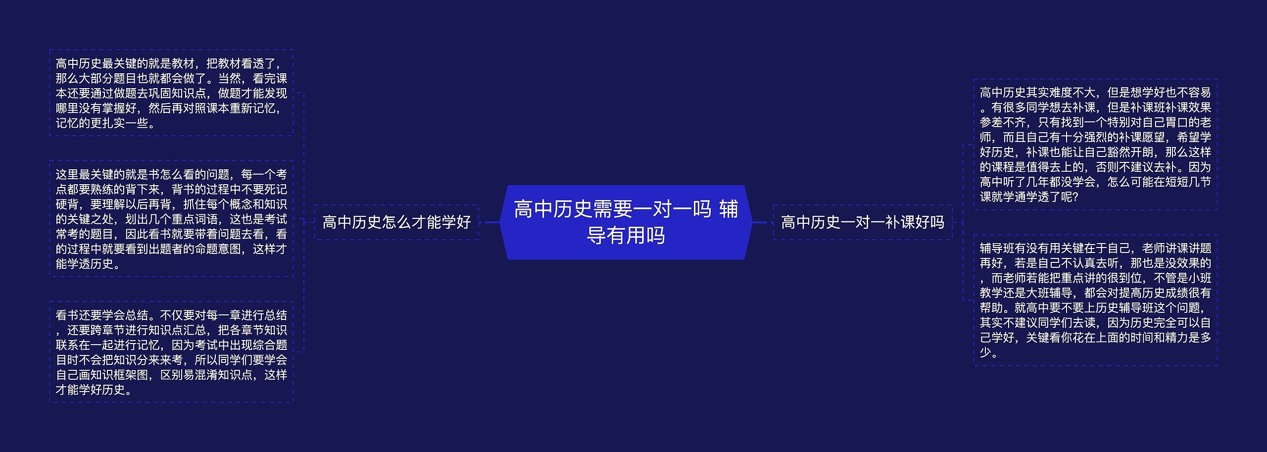 高中历史需要一对一吗 辅导有用吗思维导图