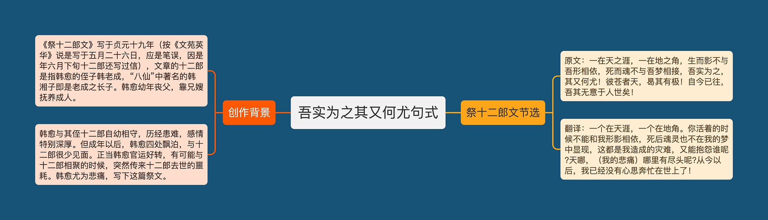 吾实为之其又何尤句式思维导图