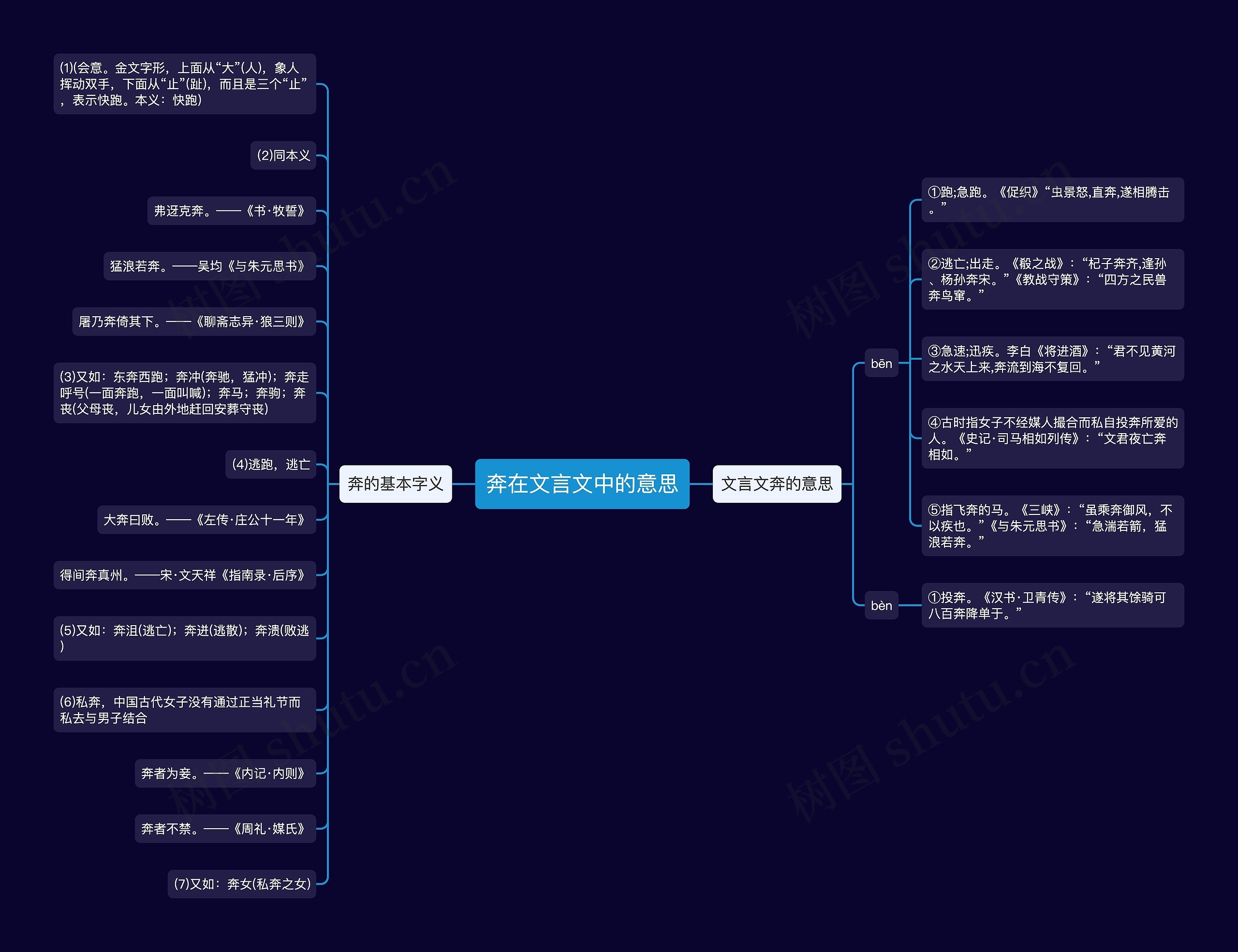 奔在文言文中的意思思维导图