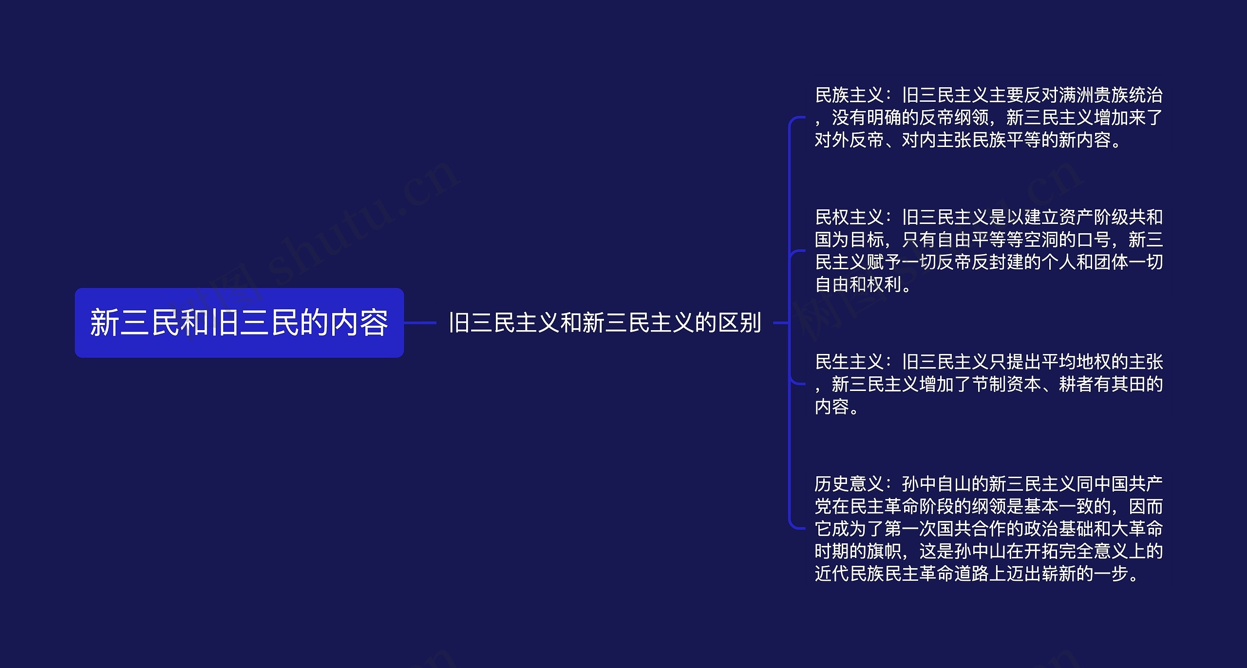 新三民和旧三民的内容 新三民和旧三民的内容