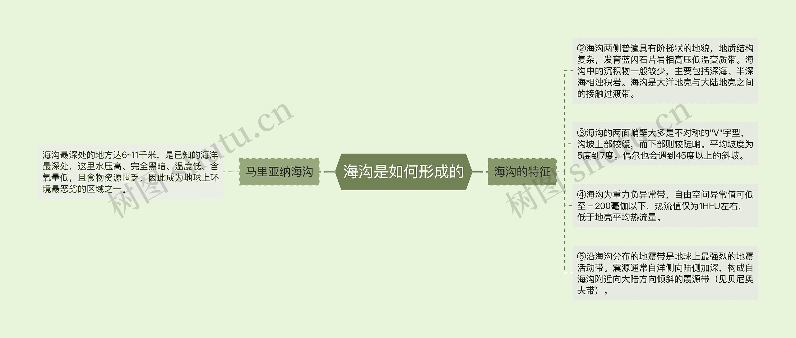 海沟是如何形成的思维导图高清图 海沟是如何形成的思维导图