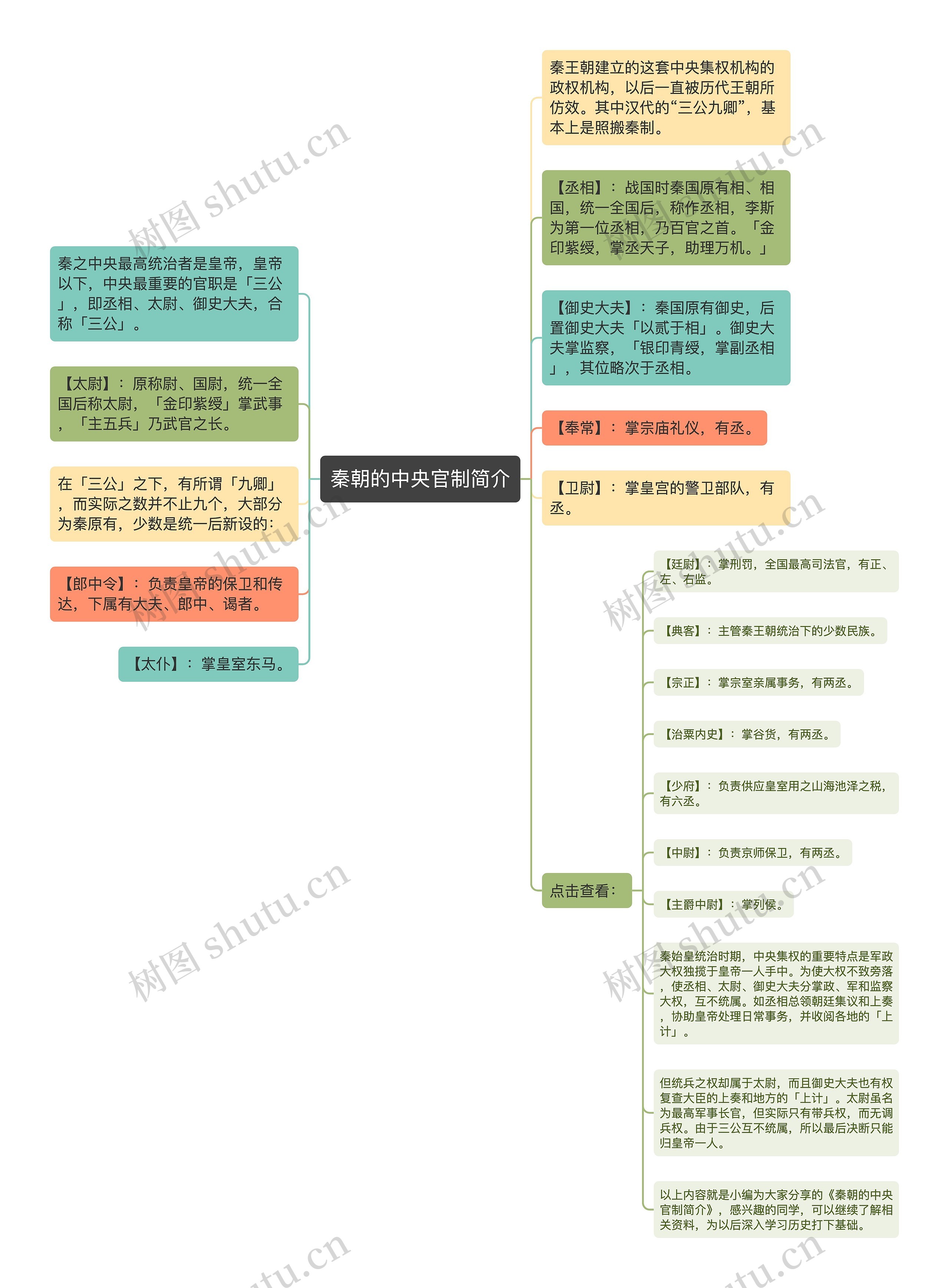 秦朝的中央官制简介思维导图