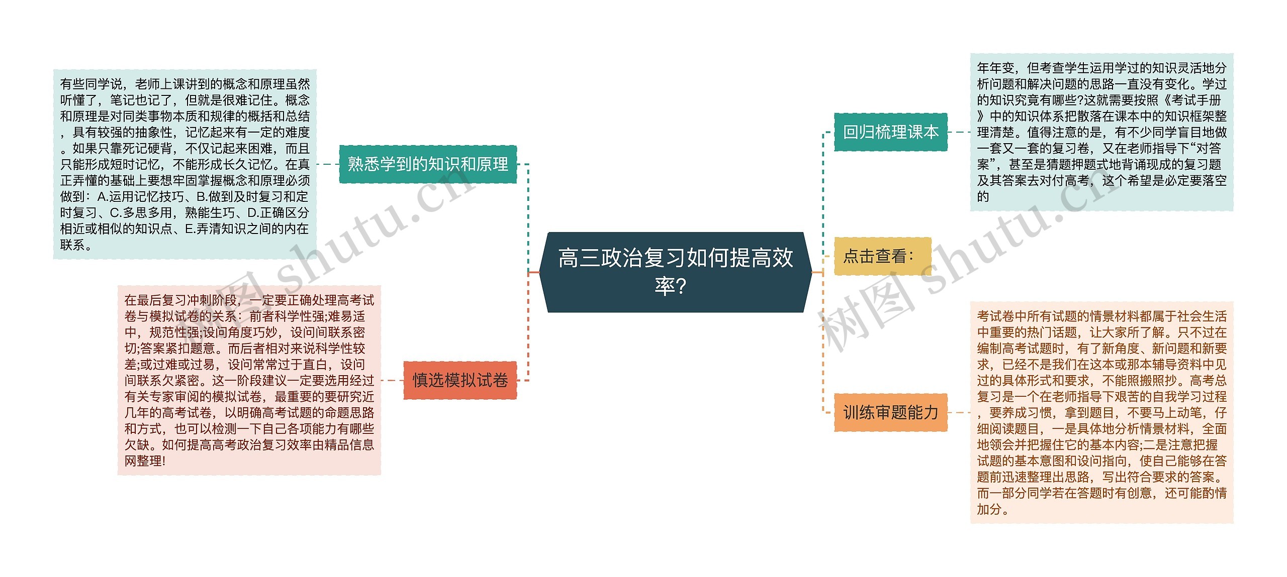 高三政治复习如何提高效率？思维导图