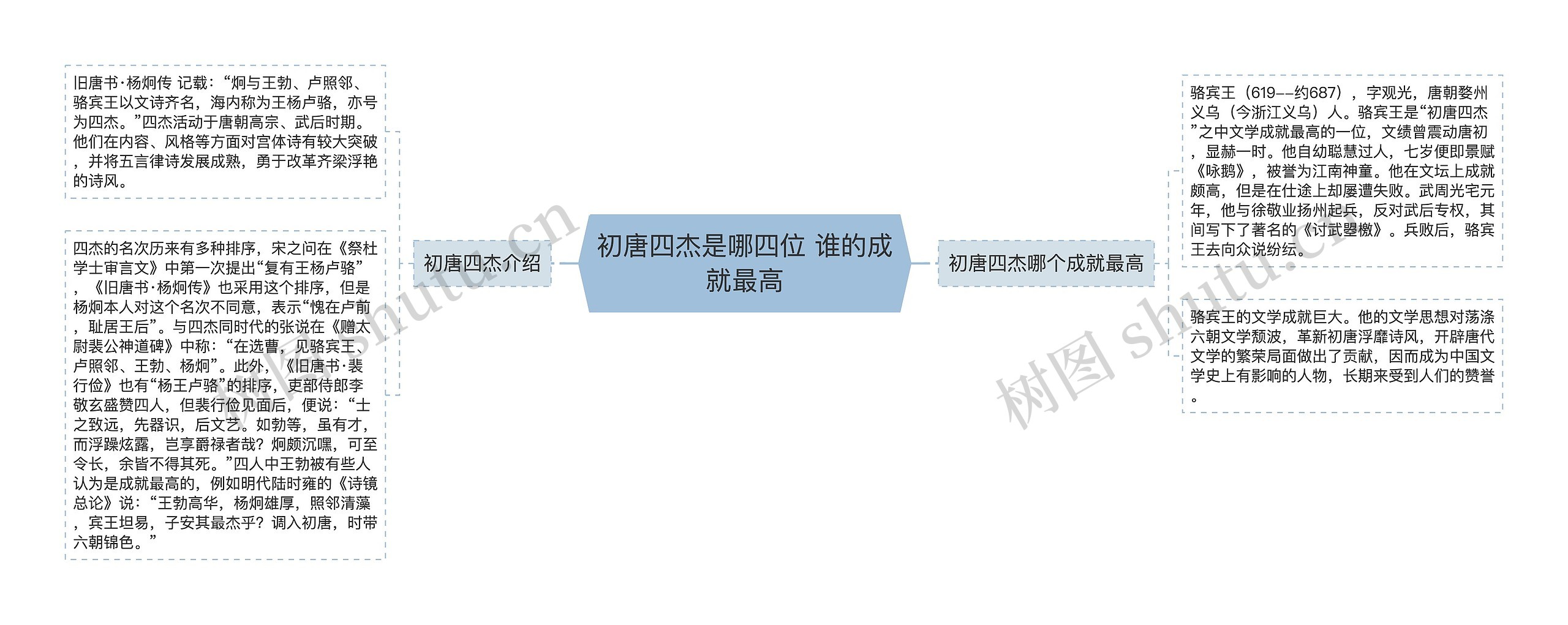 初唐四杰是哪四位 谁的成就最高