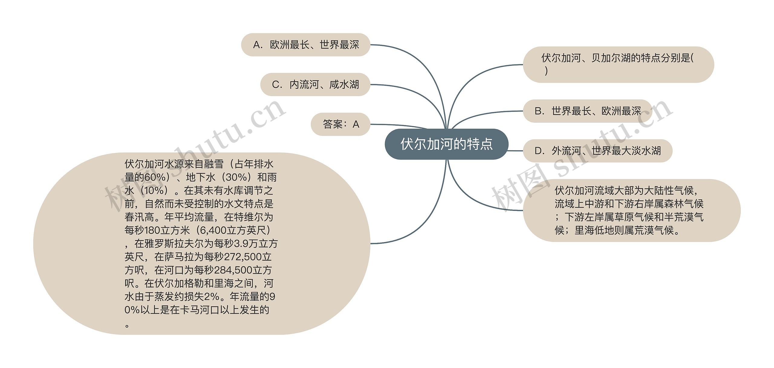 伏尔加河的特点