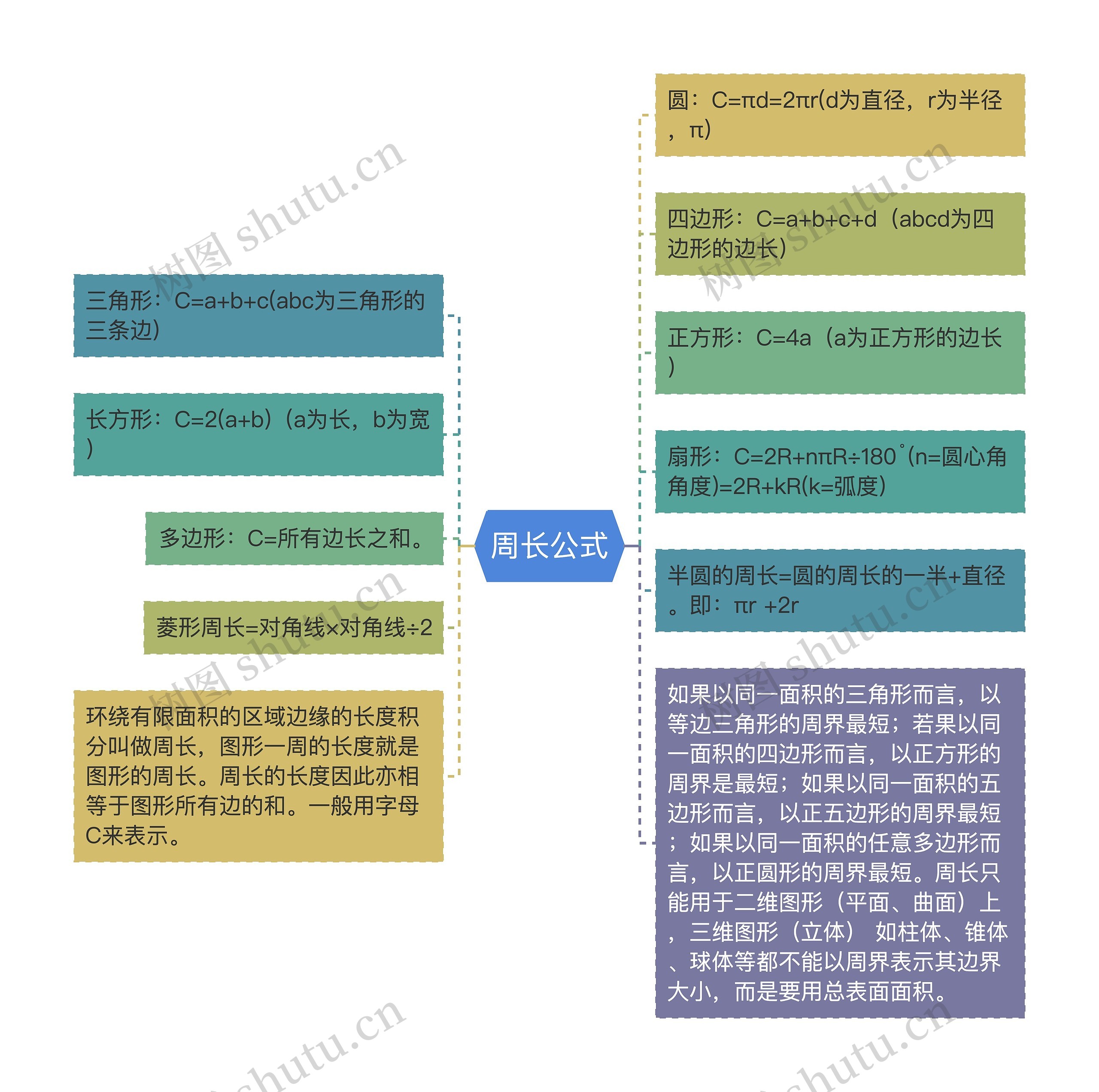 周长公式思维导图