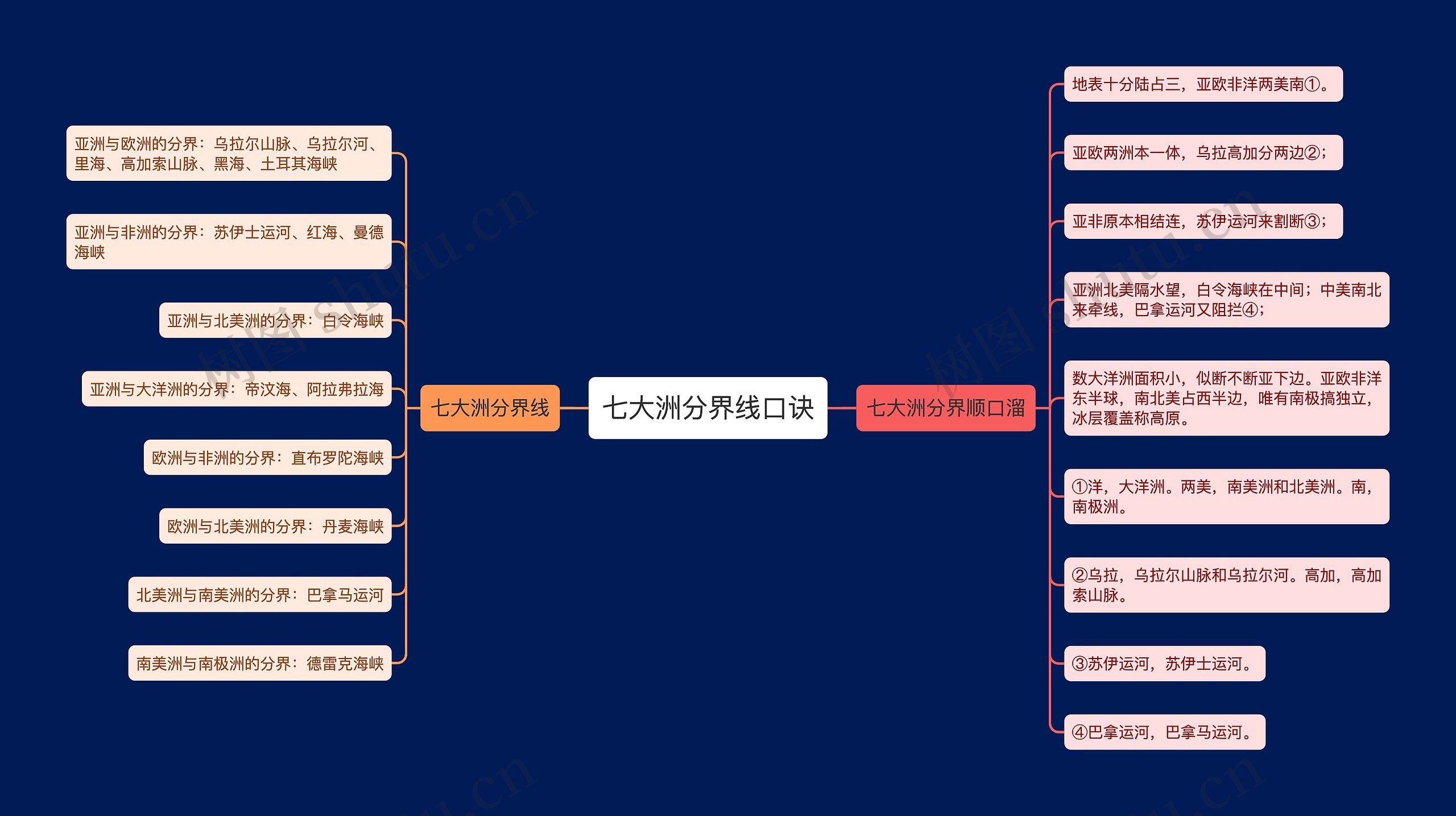 七大洲分界线口诀