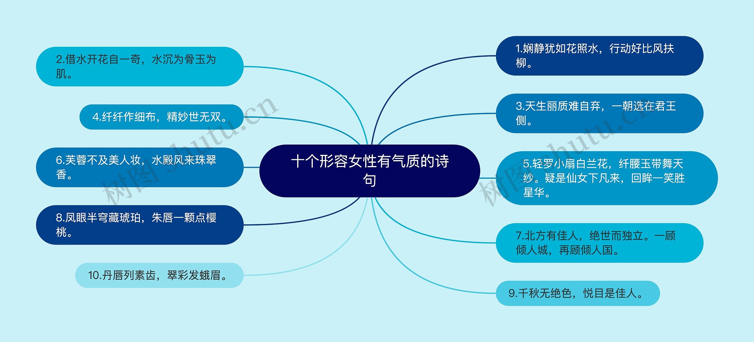 十个形容女性有气质的诗句思维导图