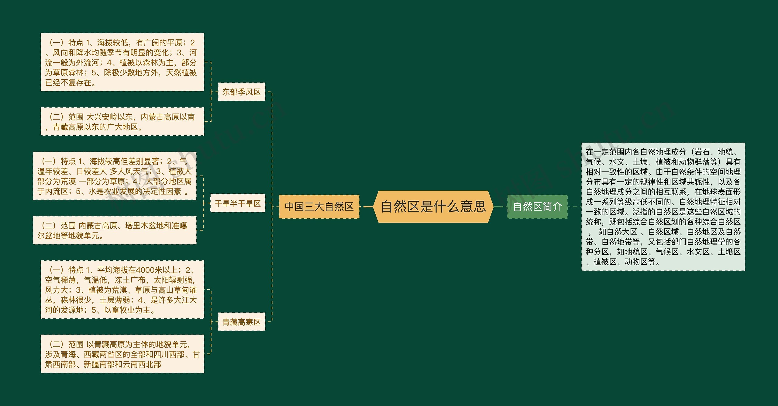 自然区是什么意思思维导图