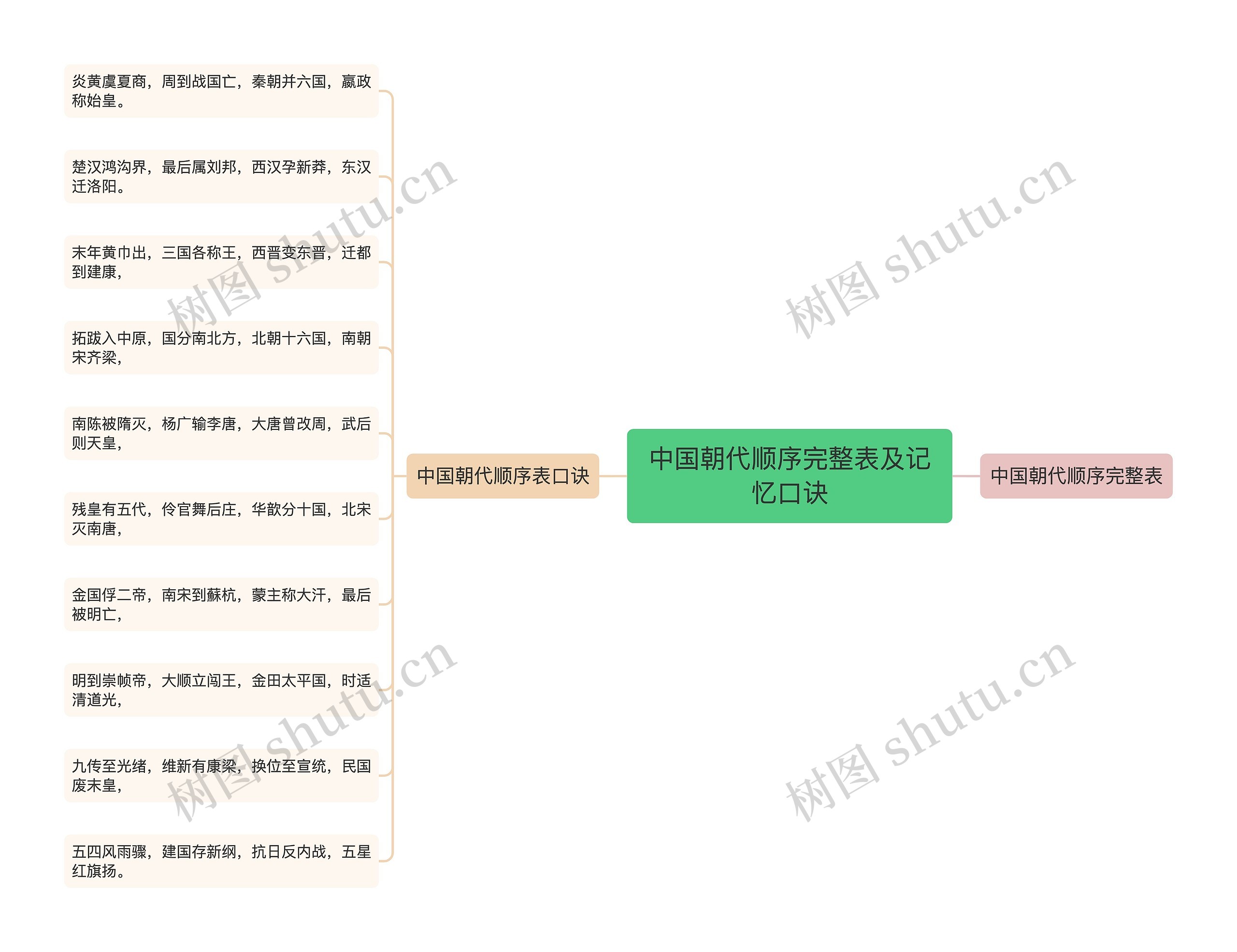 中国朝代顺序完整表及记忆口诀 中国朝代顺序完整表及记忆口诀