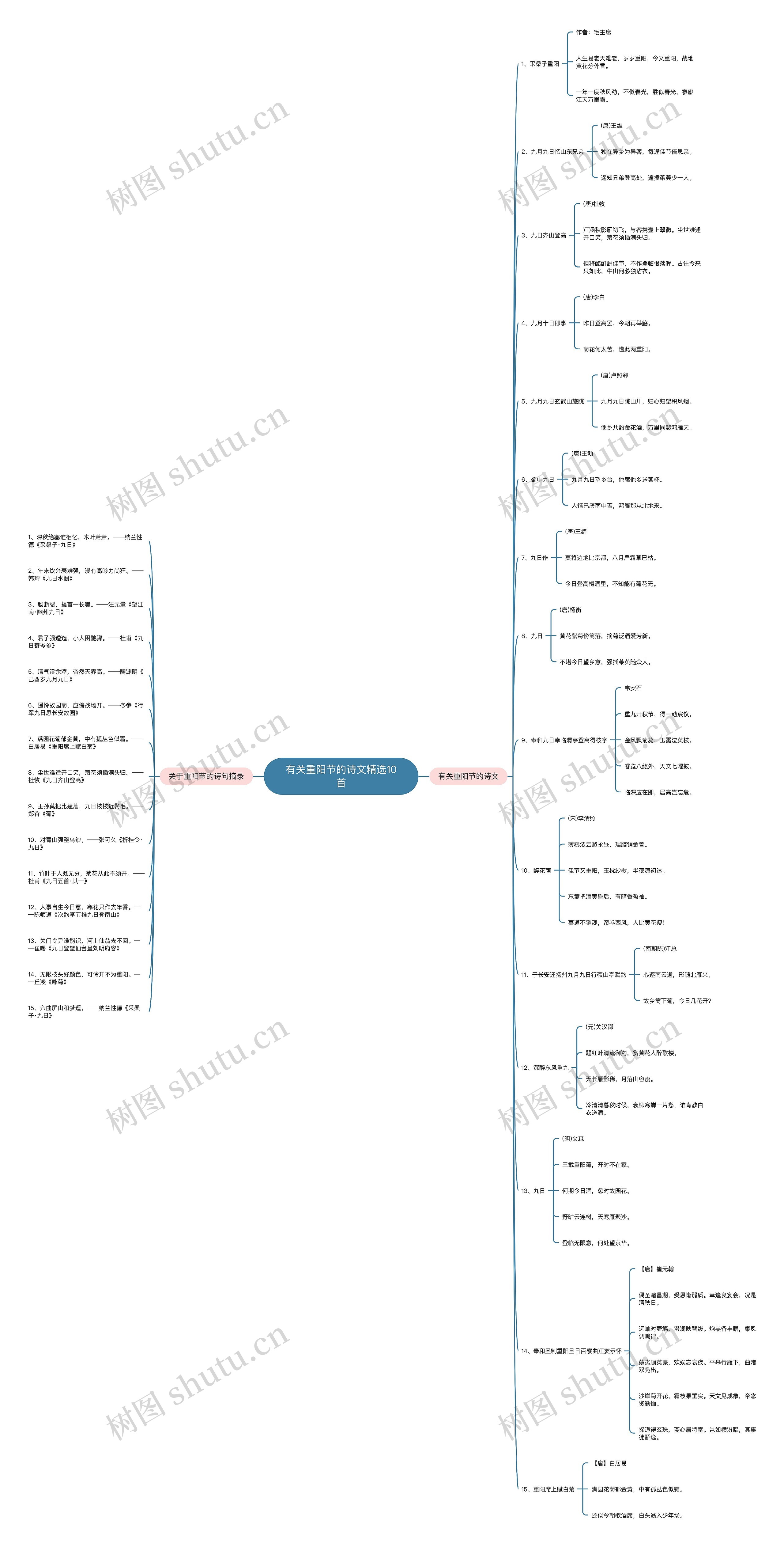 有关重阳节的诗文精选10首思维导图