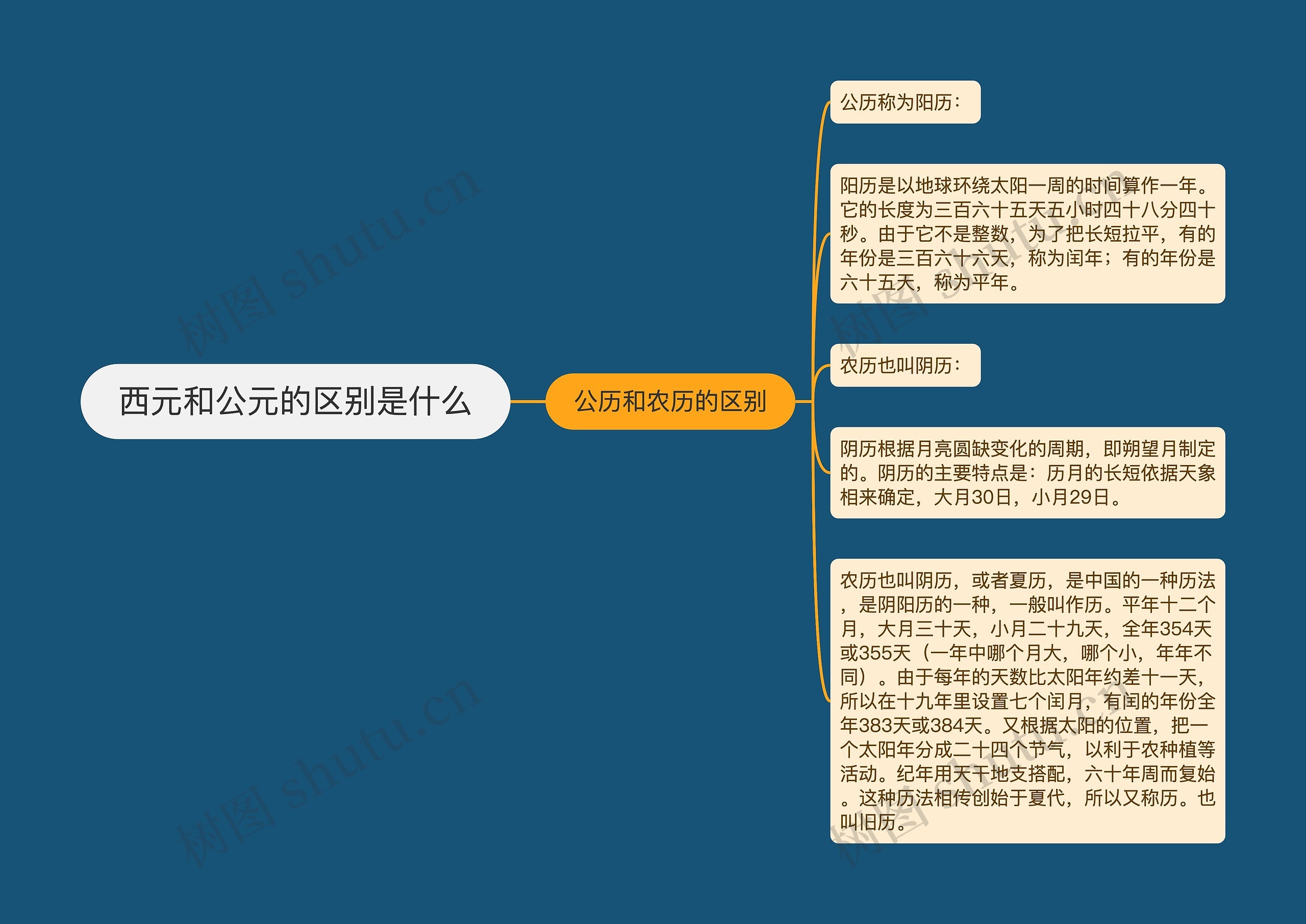 西元和公元的区别是什么