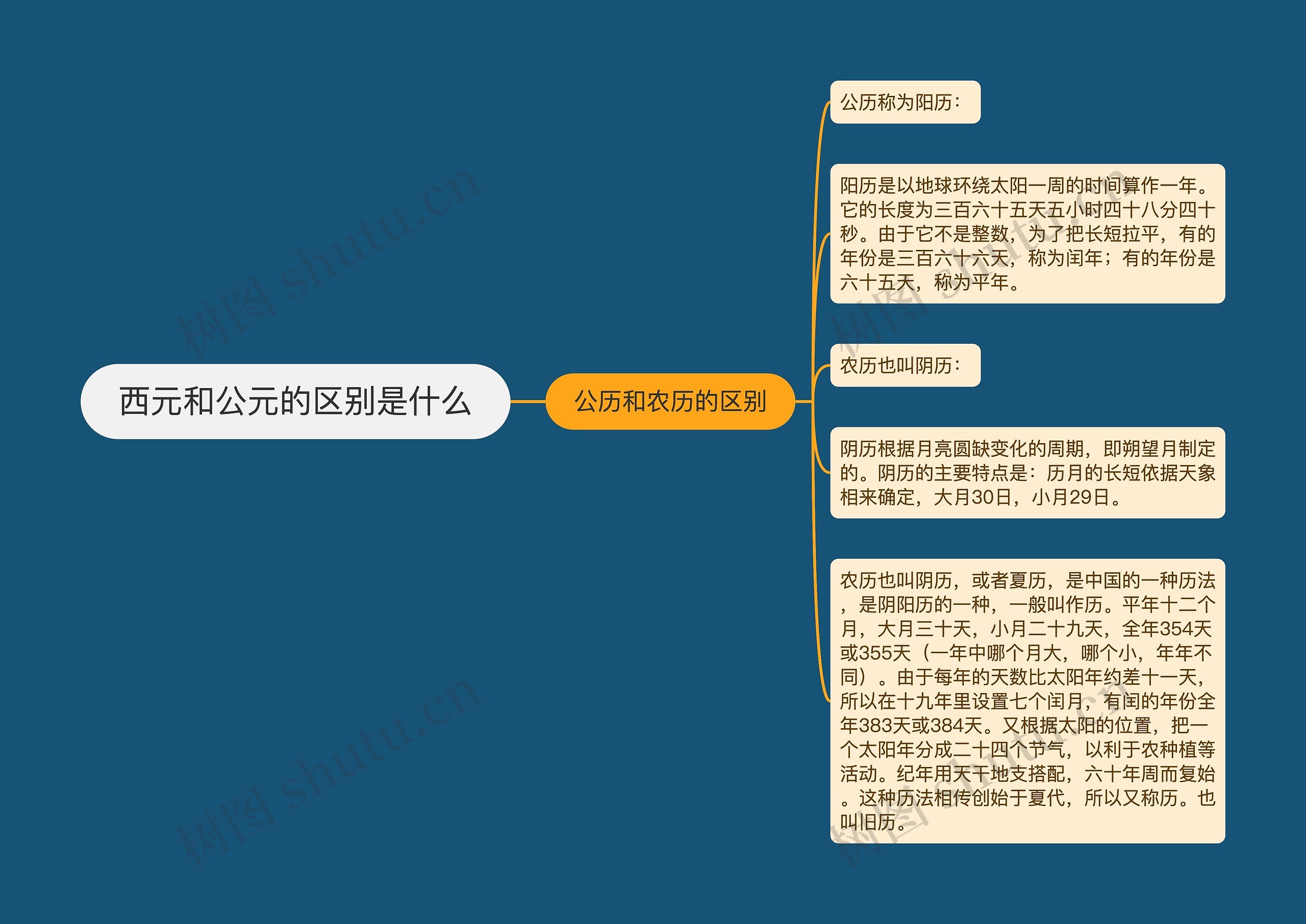 西元和公元的区别是什么思维导图