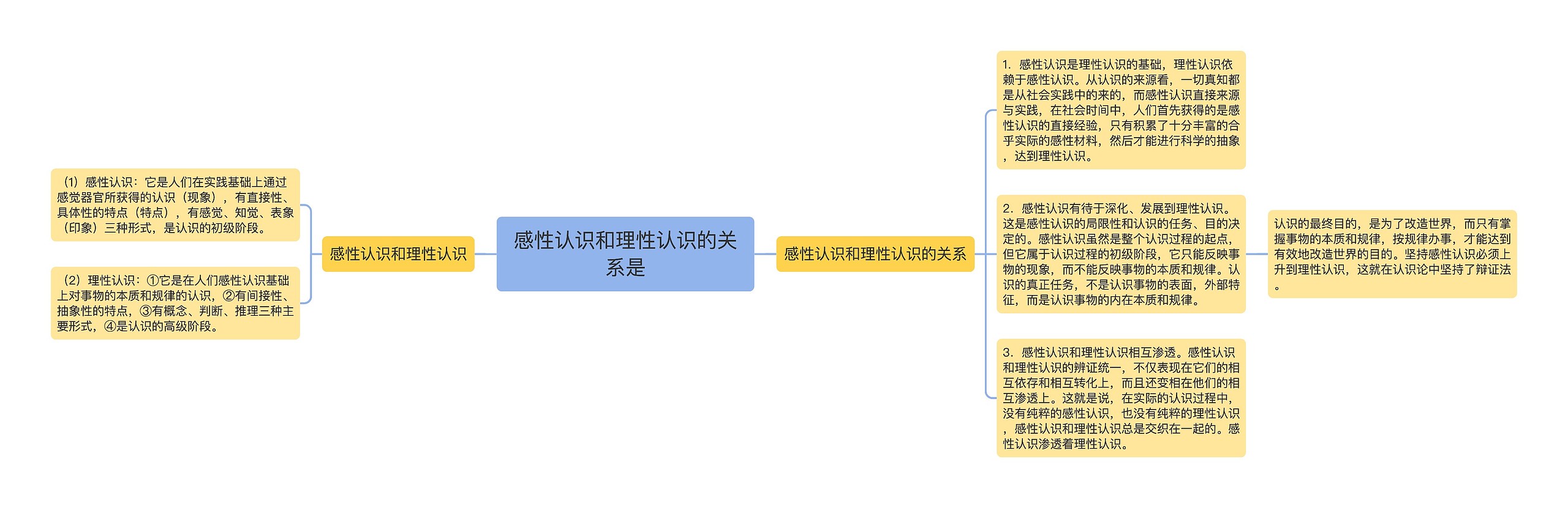 感性认识和理性认识的关系是
