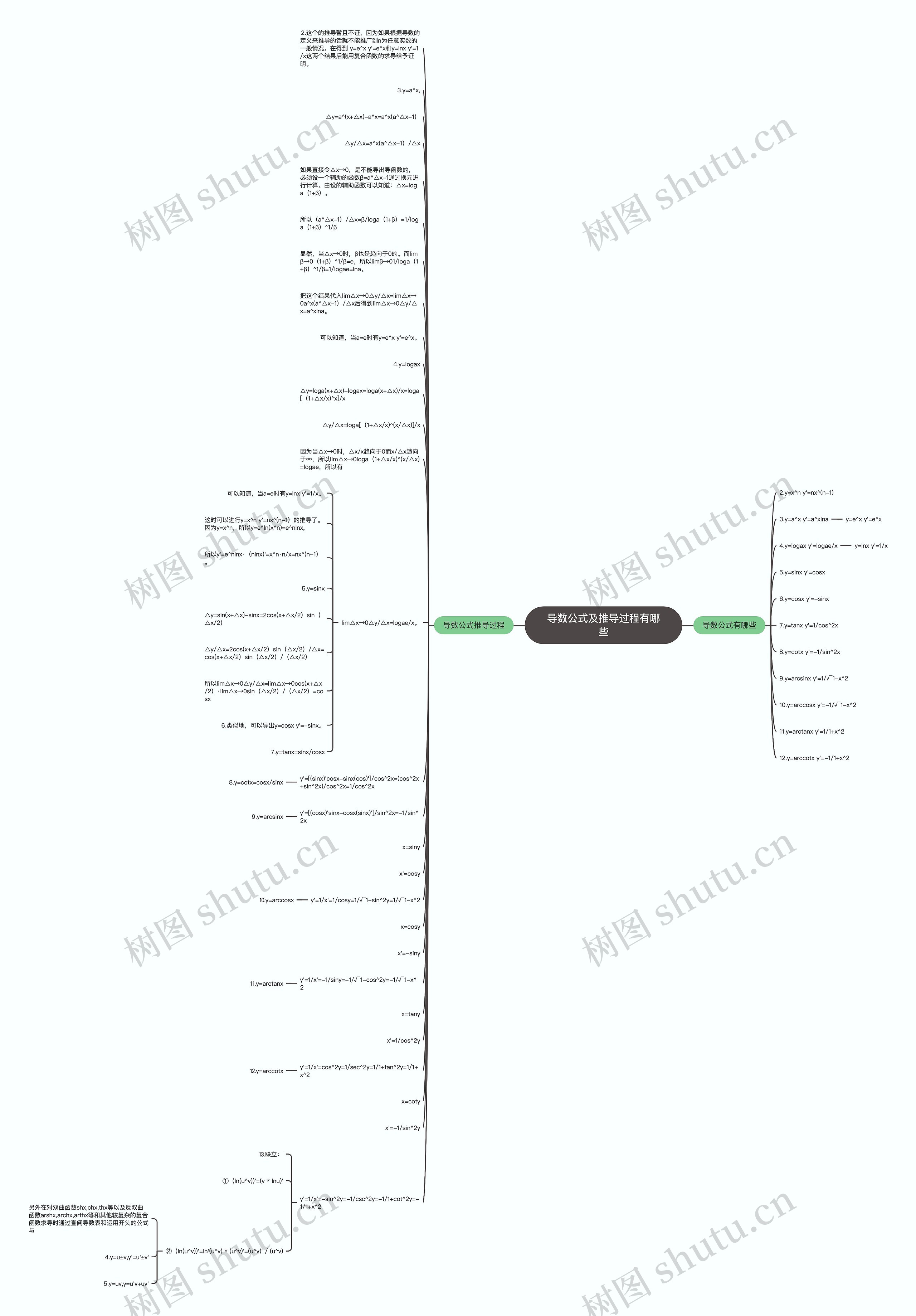 导数公式及推导过程有哪些思维导图