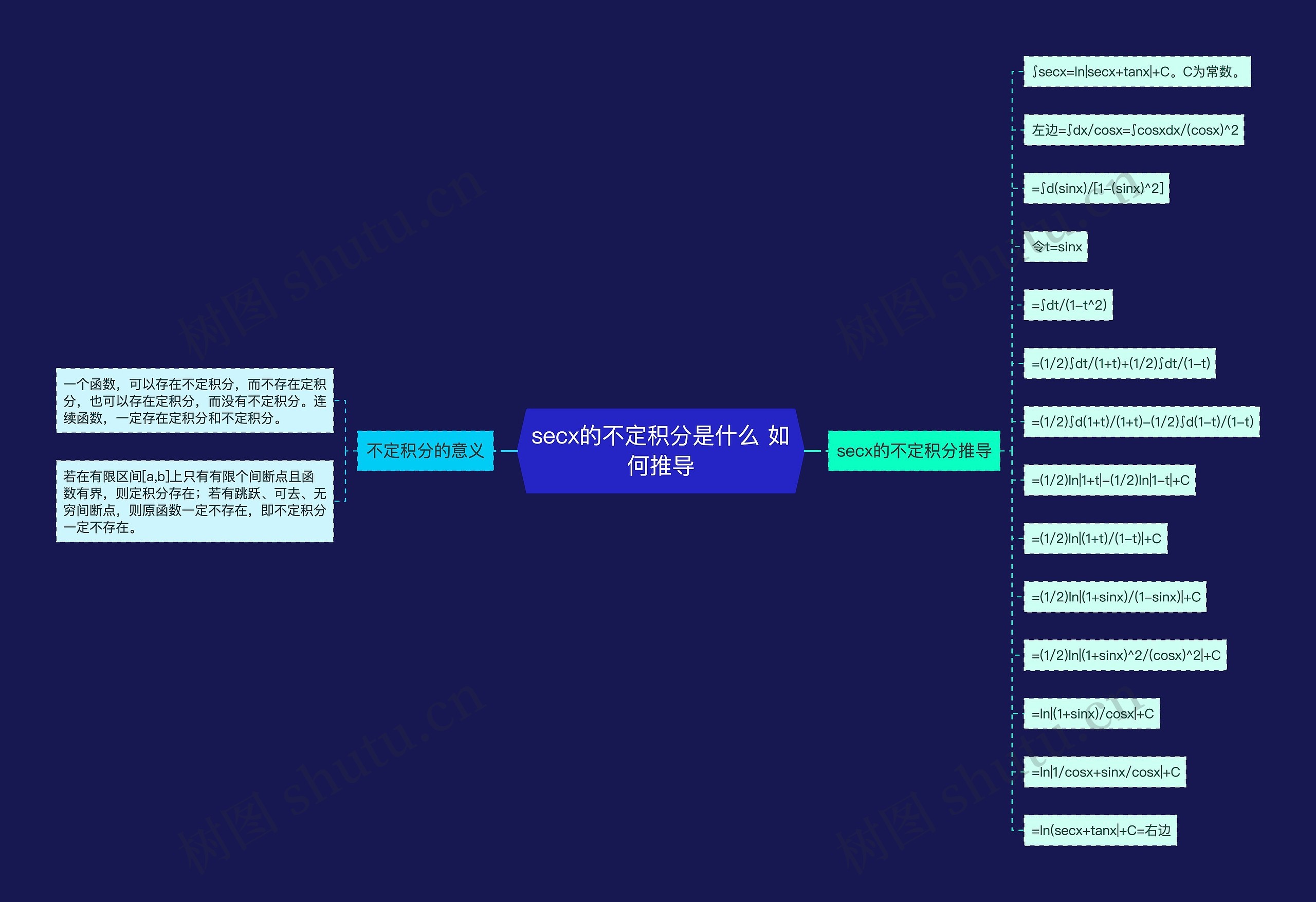 secx的不定积分是什么 如何推导思维导图