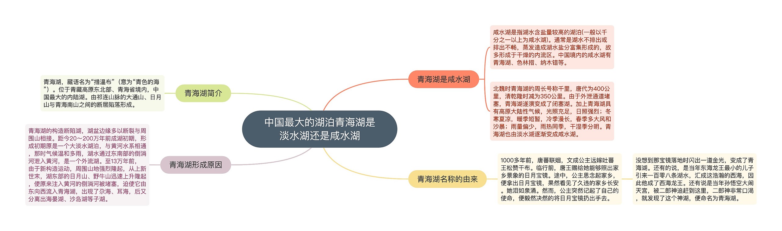 中国最大的湖泊青海湖是淡水湖还是咸水湖思维导图