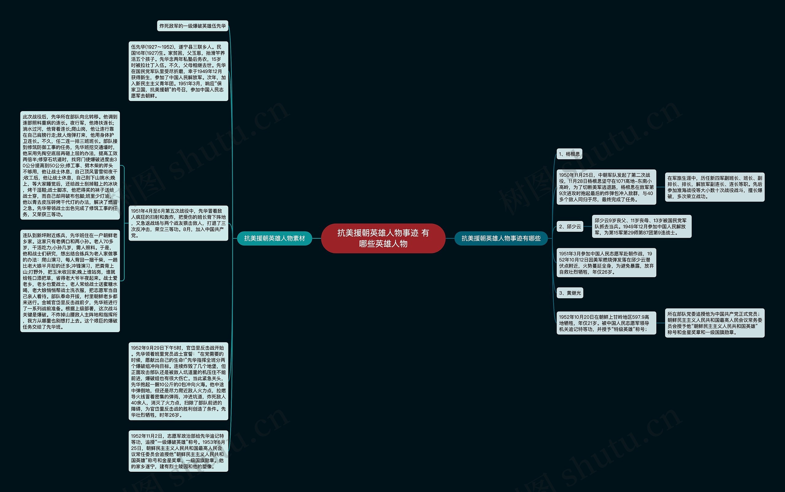 抗美援朝英雄人物事迹 有哪些英雄人物思维导图