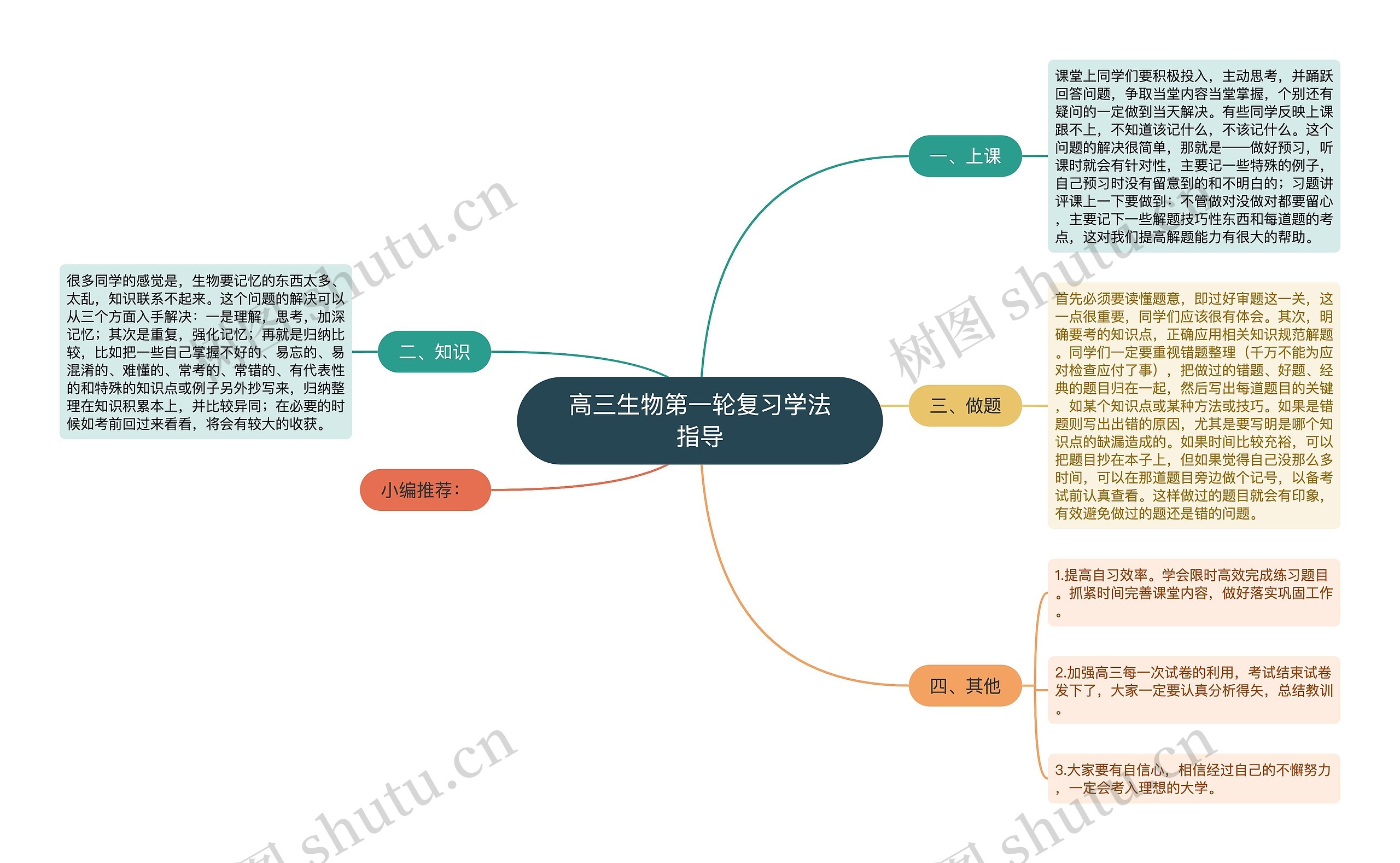 高三生物第一轮复习学法指导思维导图