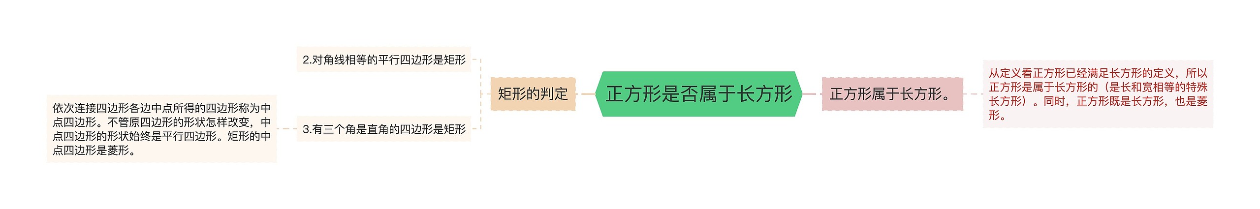 正方形是否属于长方形
