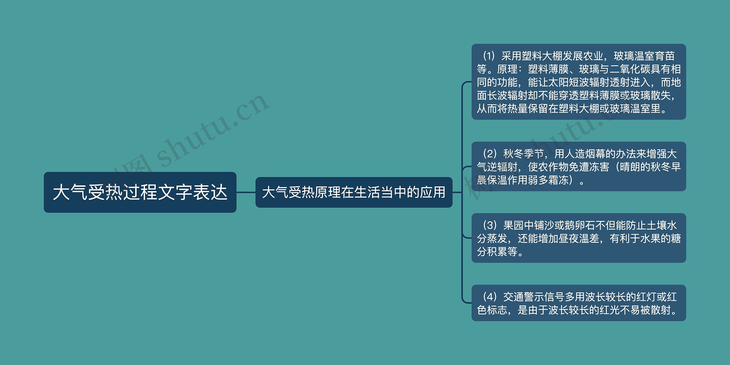 大气受热过程文字表达思维导图