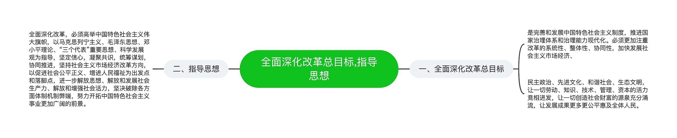 全面深化改革总目标,​指导思想