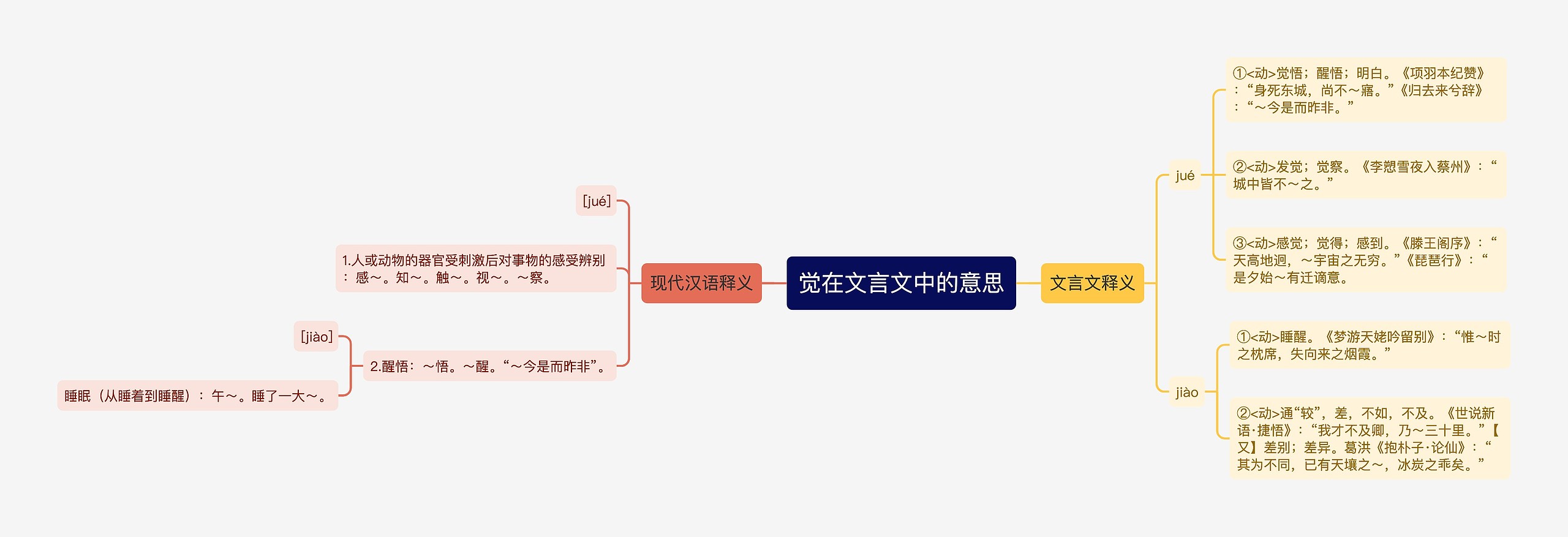 觉在文言文中的意思