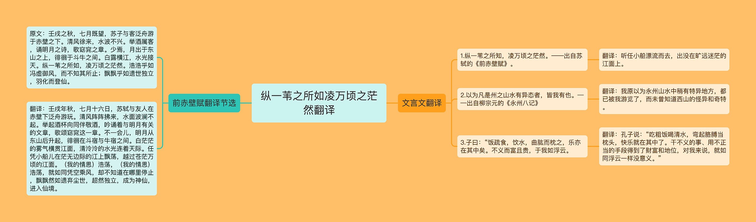 纵一苇之所如凌万顷之茫然翻译思维导图