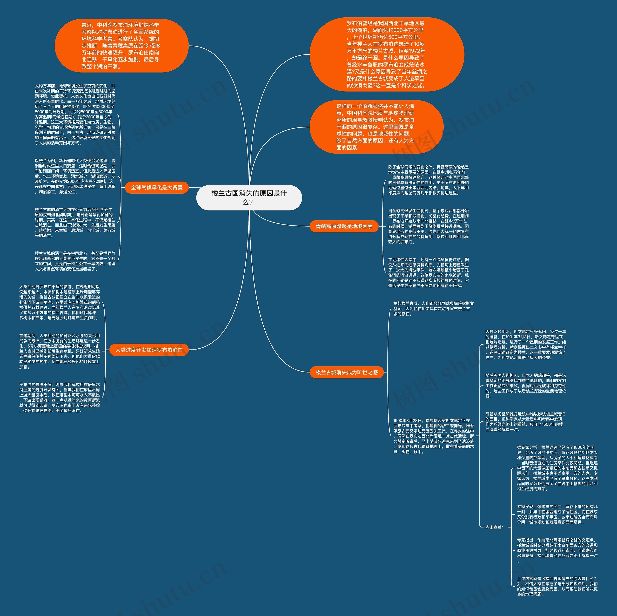 楼兰古国消失的原因是什么？思维导图