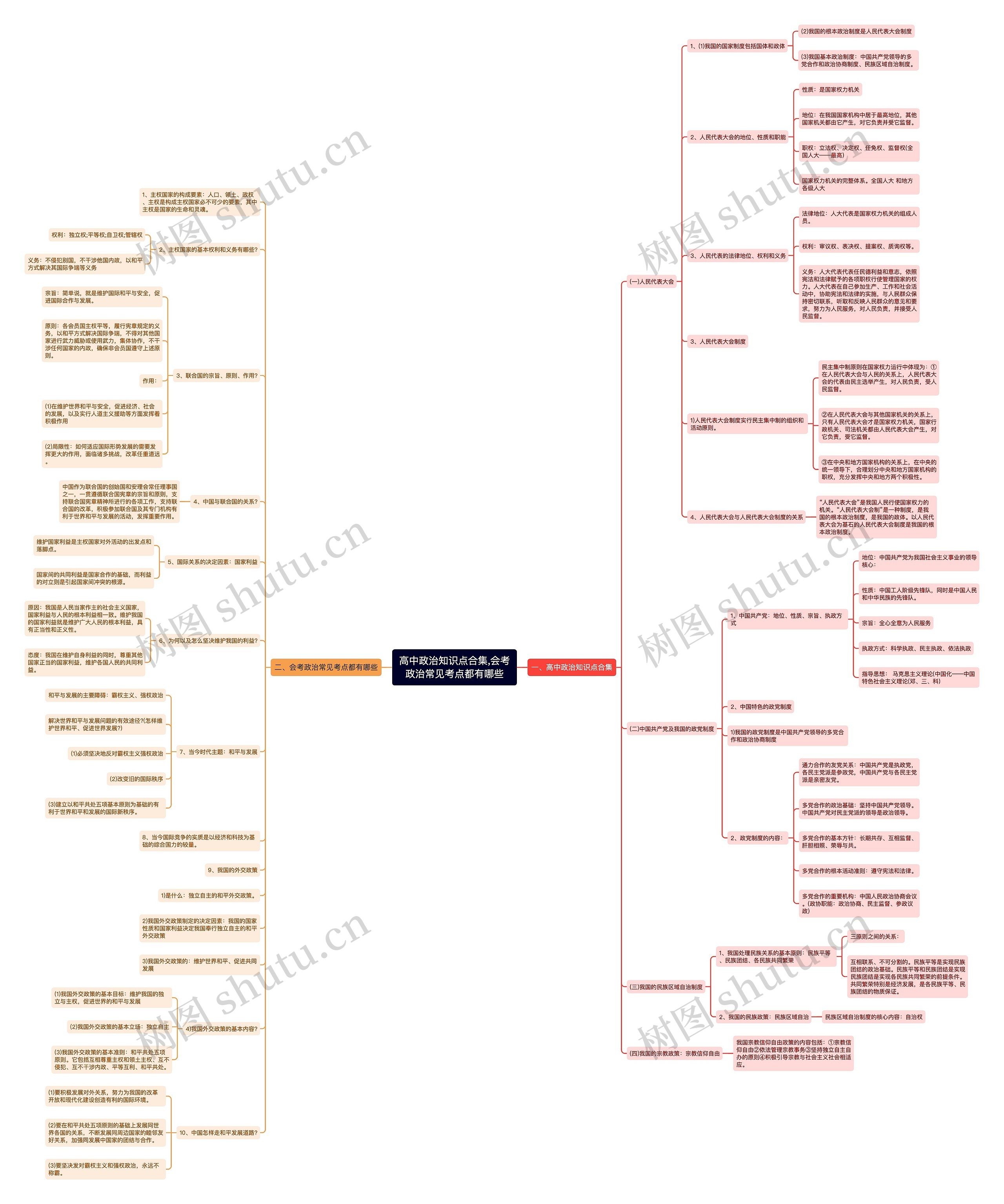 高中政治知识点合集,会考政治常见考点都有哪些思维导图