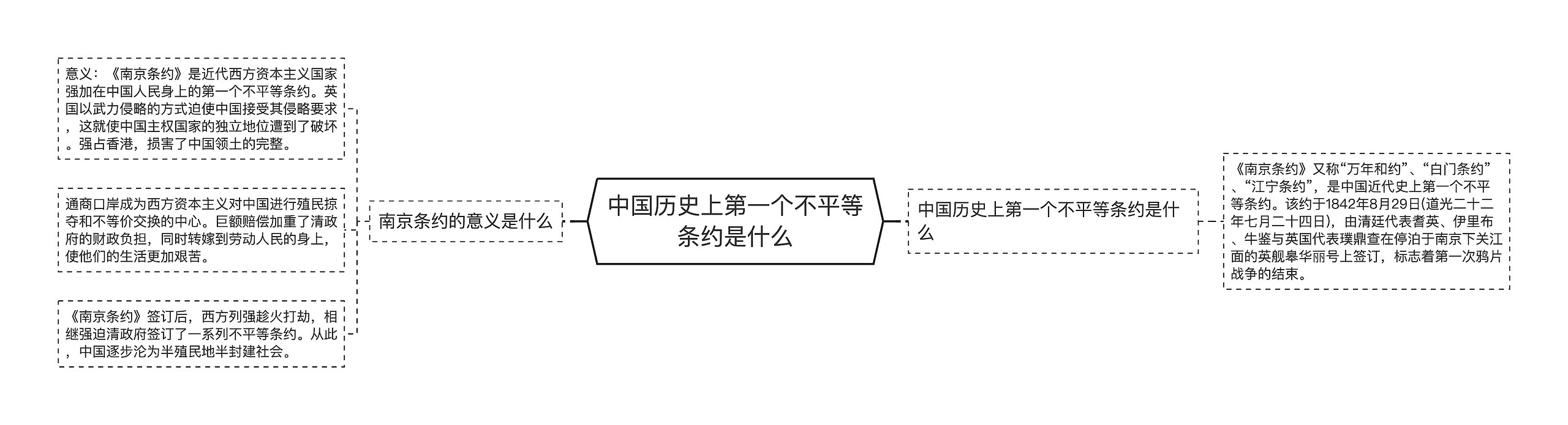 中国历史上第一个不平等条约是什么思维导图