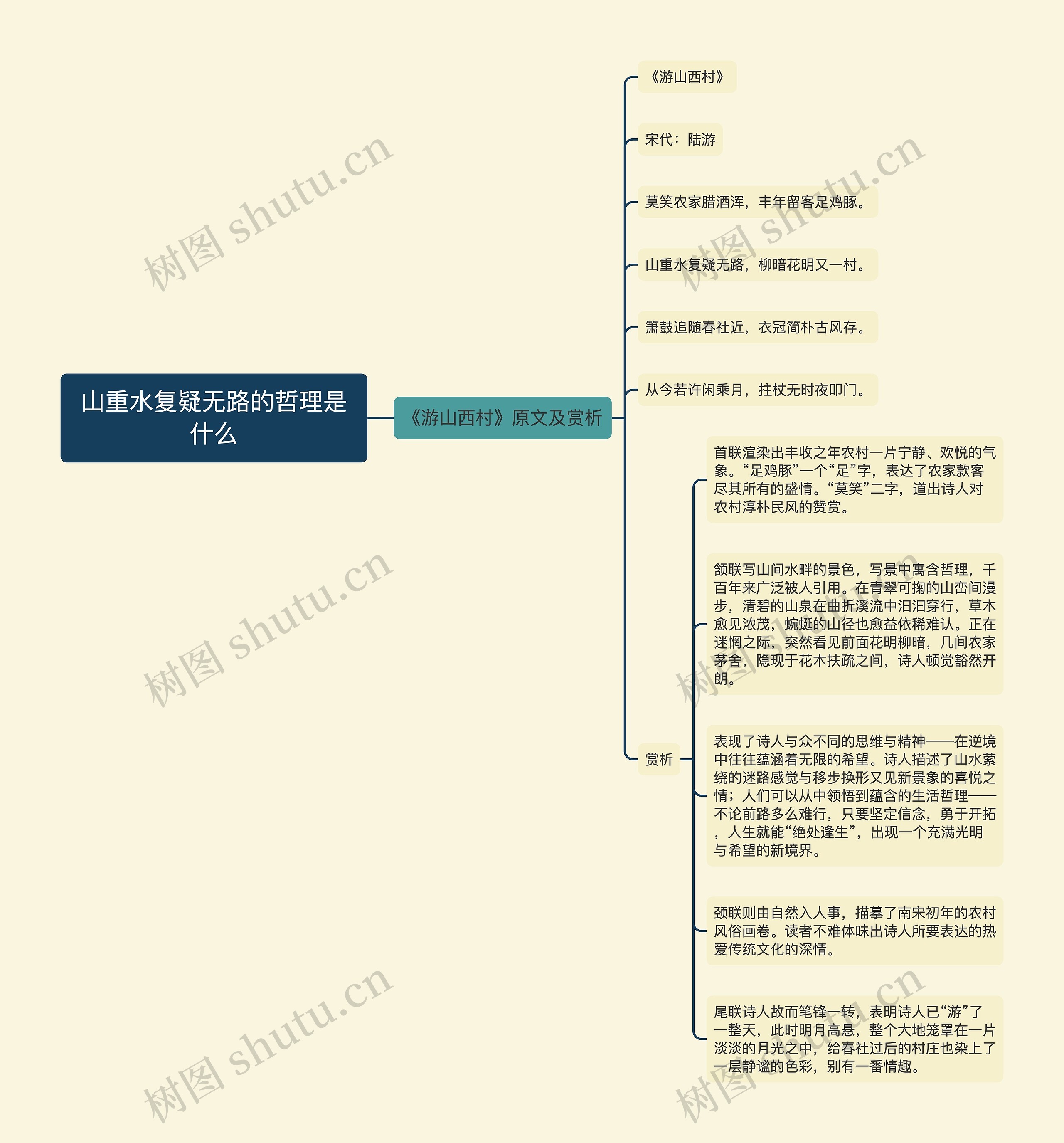 山重水复疑无路的哲理是什么思维导图