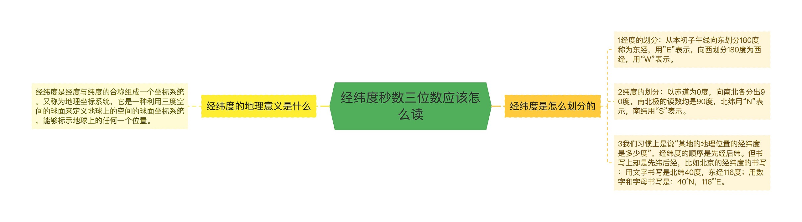 经纬度秒数三位数应该怎么读 经纬度秒数三位数应该怎么读