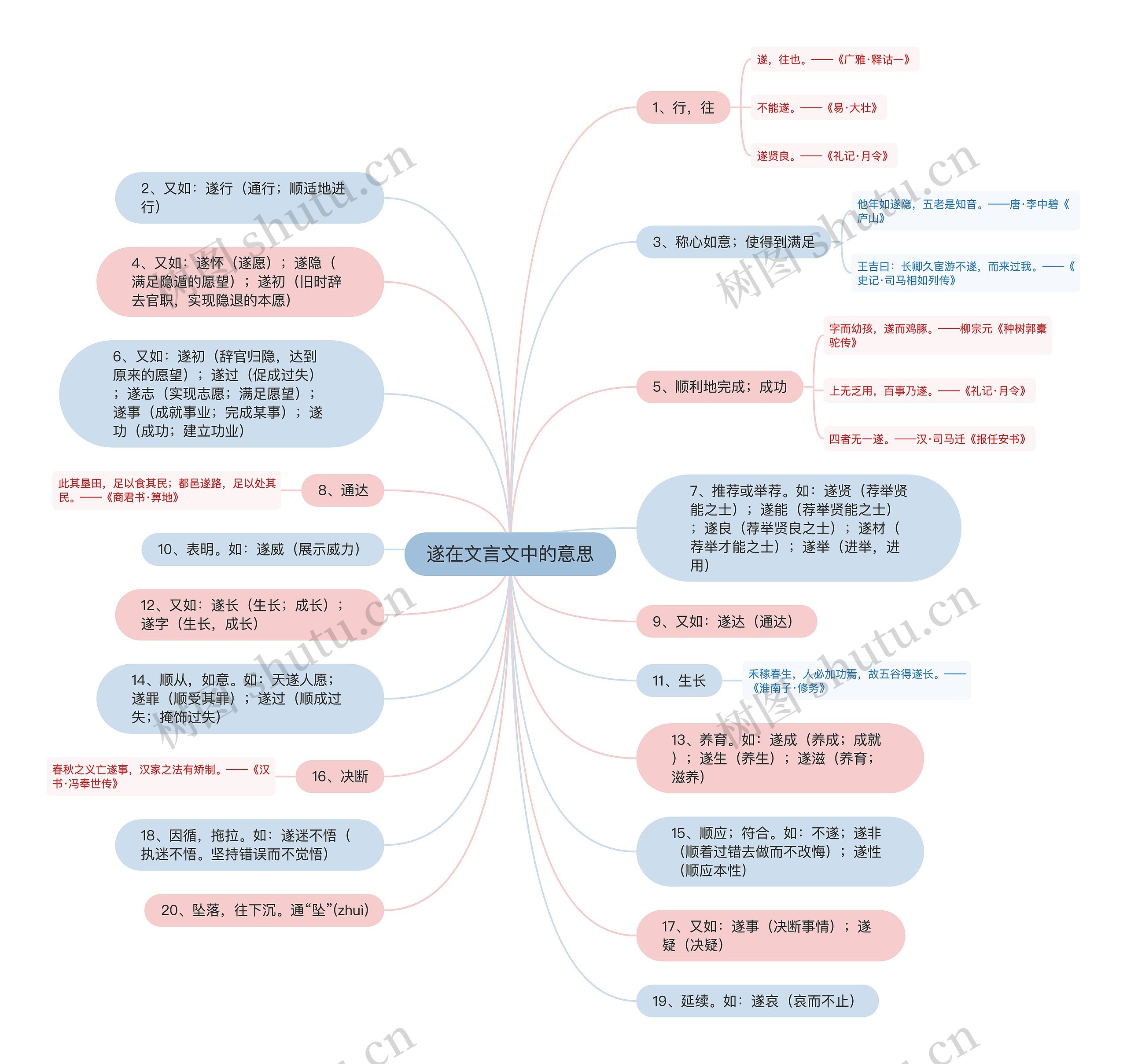 遂在文言文中的意思思维导图