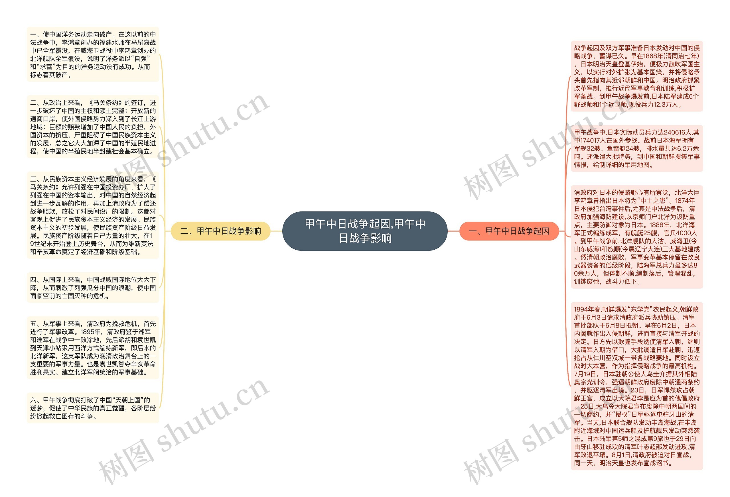 甲午中日战争起因,甲午中日战争影响思维导图