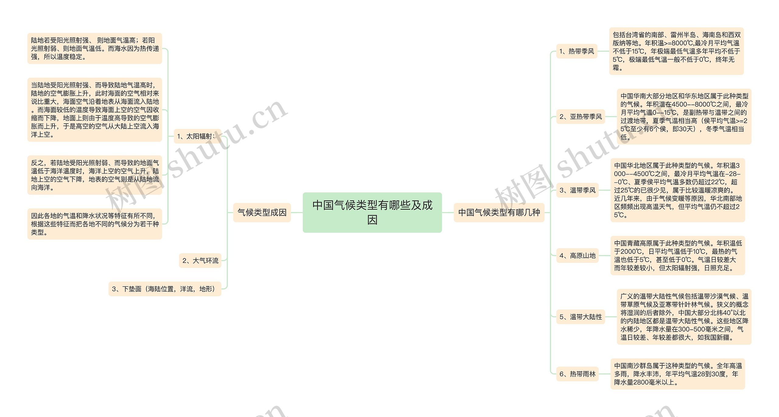 中国气候类型有哪些及成因