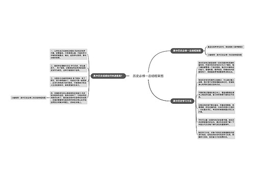 历史必修一总结框架图