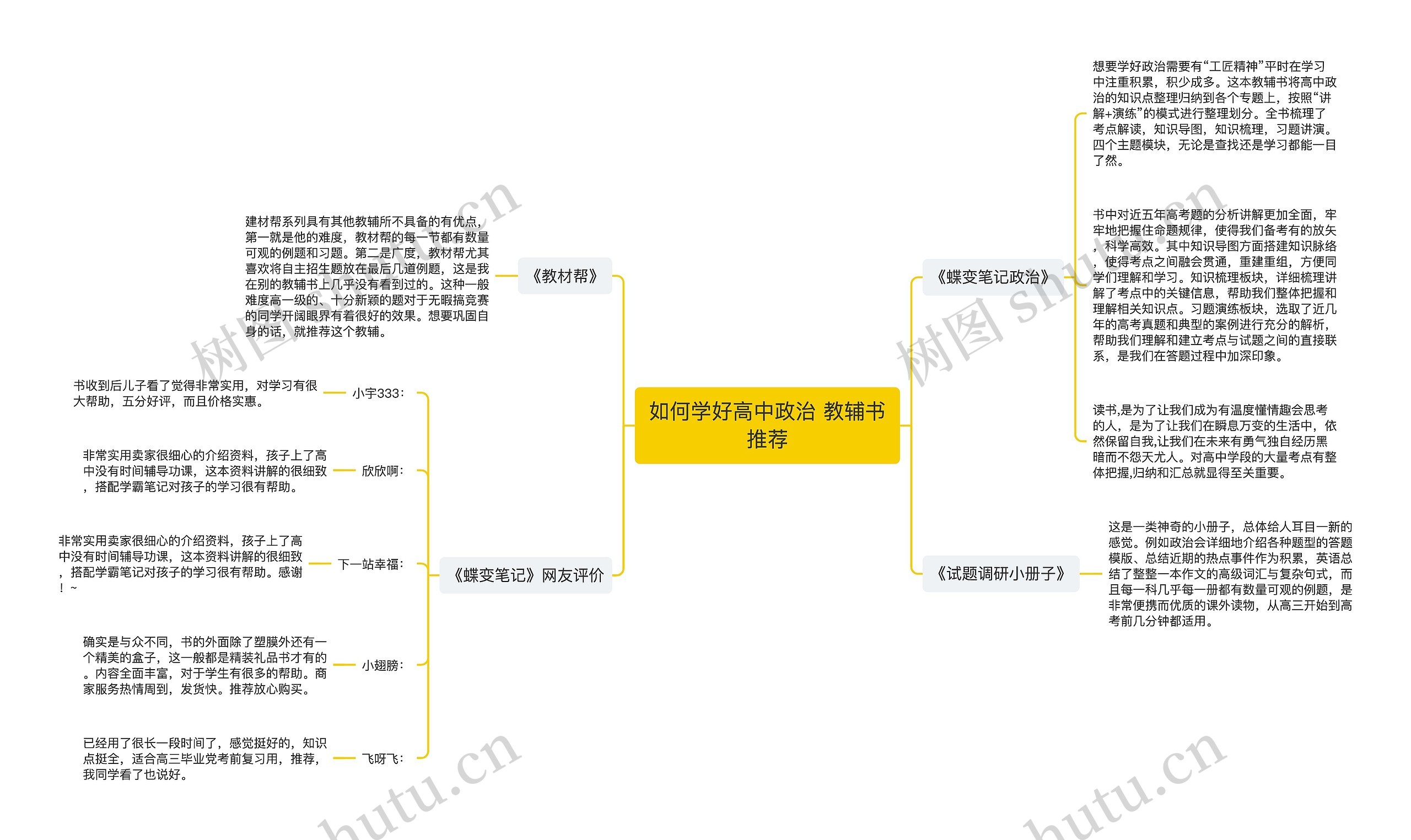 如何学好高中政治 教辅书推荐思维导图