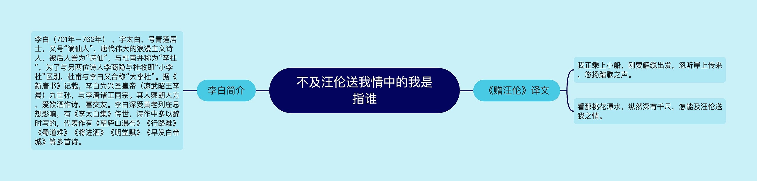 不及汪伦送我情中的我是指谁思维导图