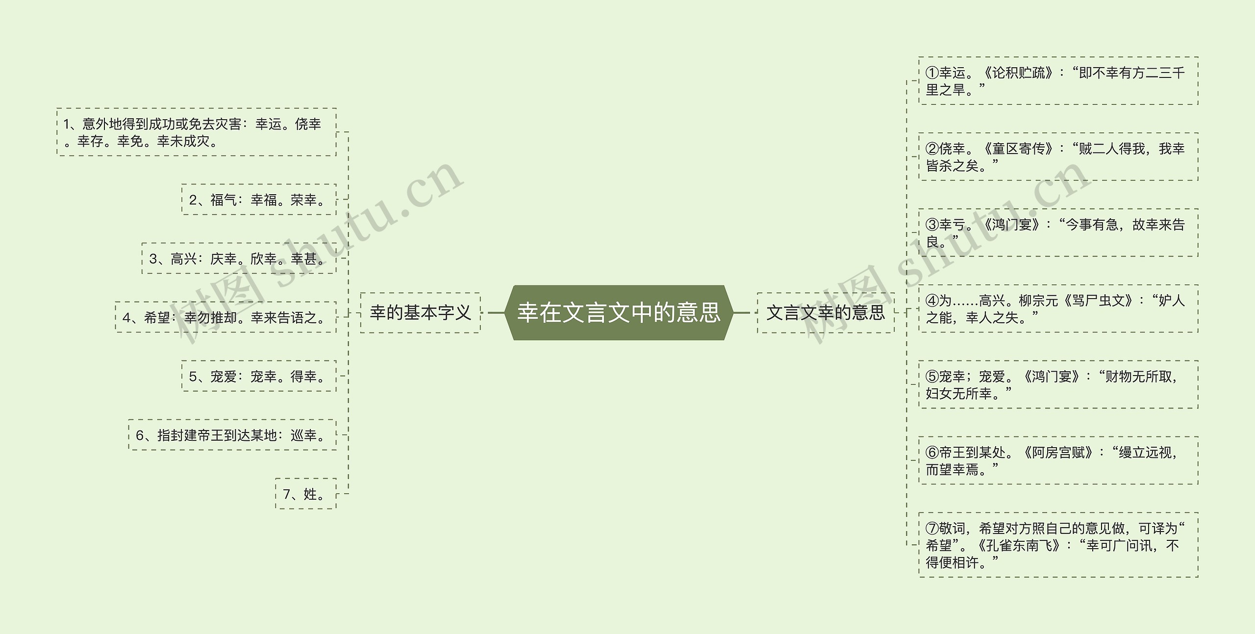 幸在文言文中的意思思维导图