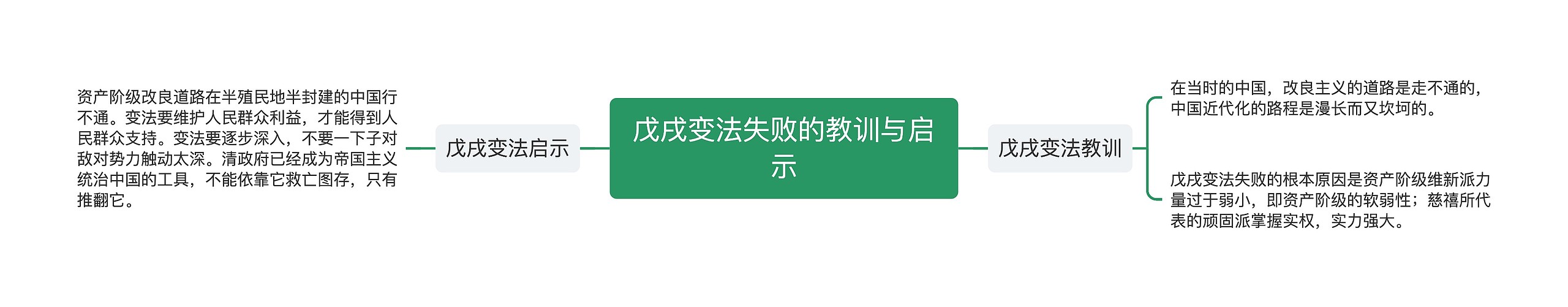 戊戌变法失败的教训与启示