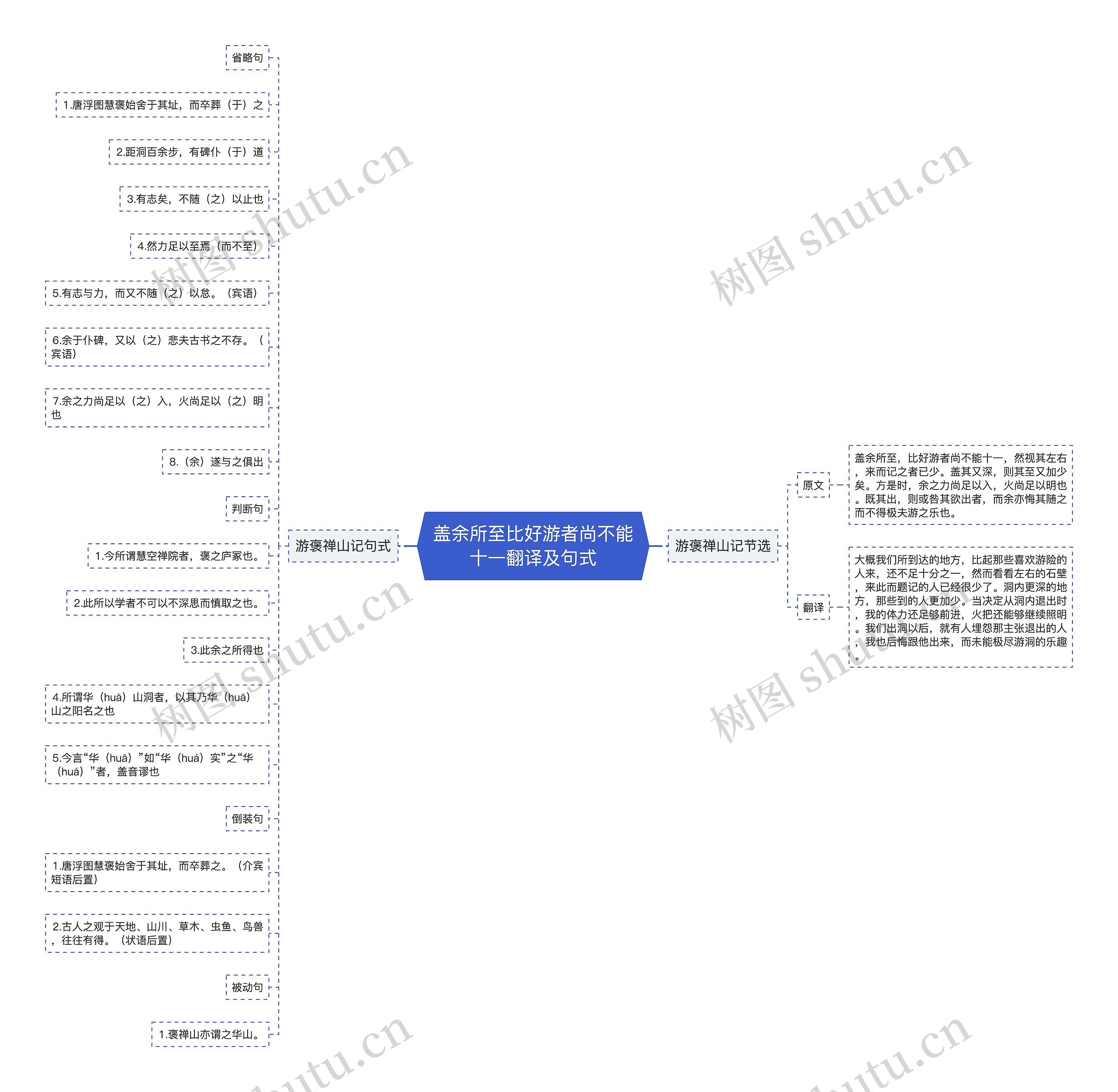 盖余所至比好游者尚不能十一翻译及句式思维导图