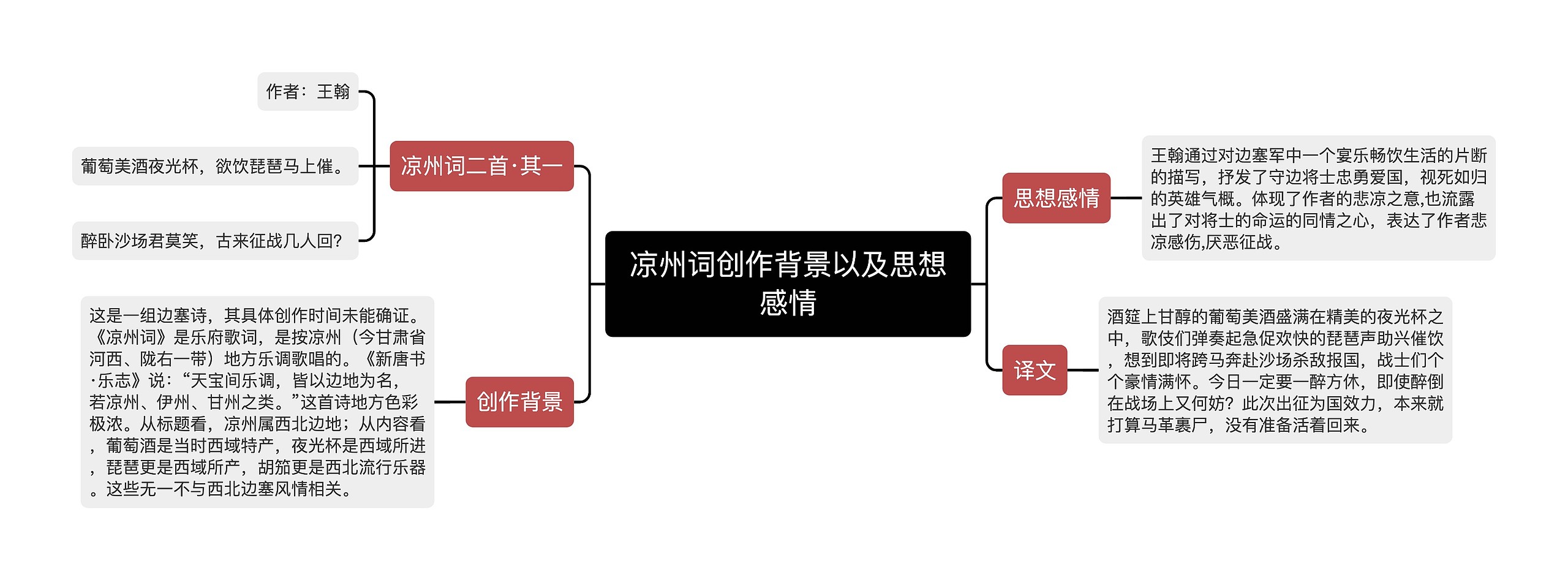 凉州词创作背景以及思想感情思维导图