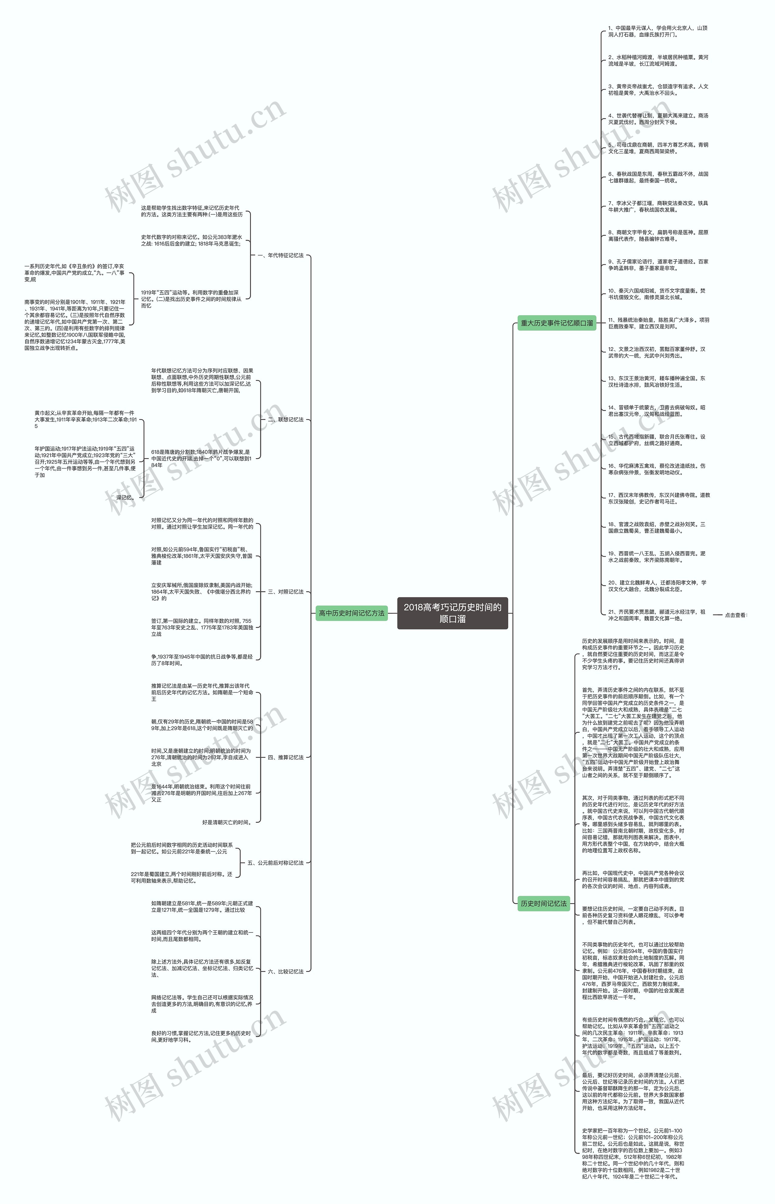 2018高考巧记历史时间的顺口溜思维导图