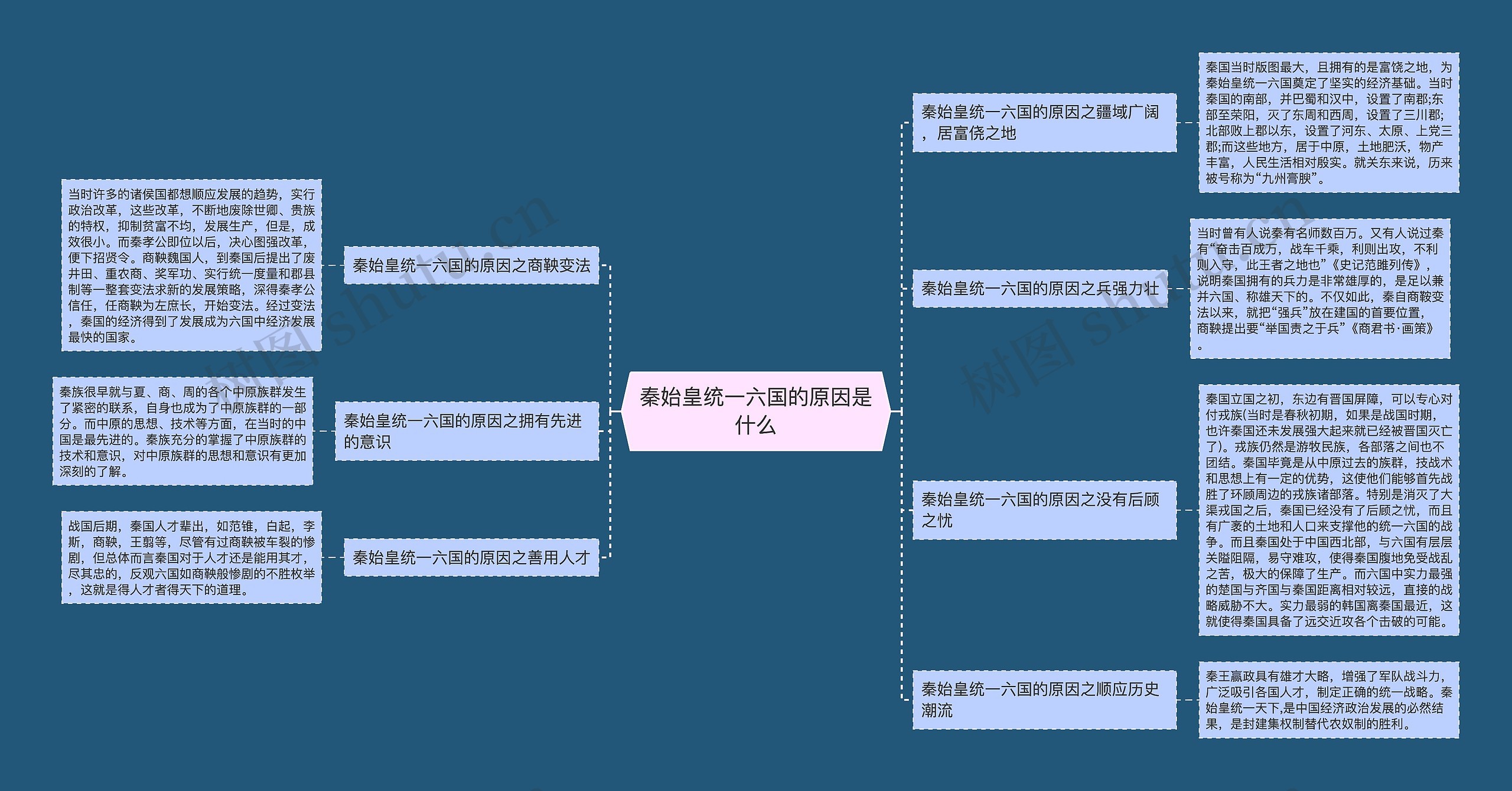 秦始皇统一六国的原因是什么思维导图