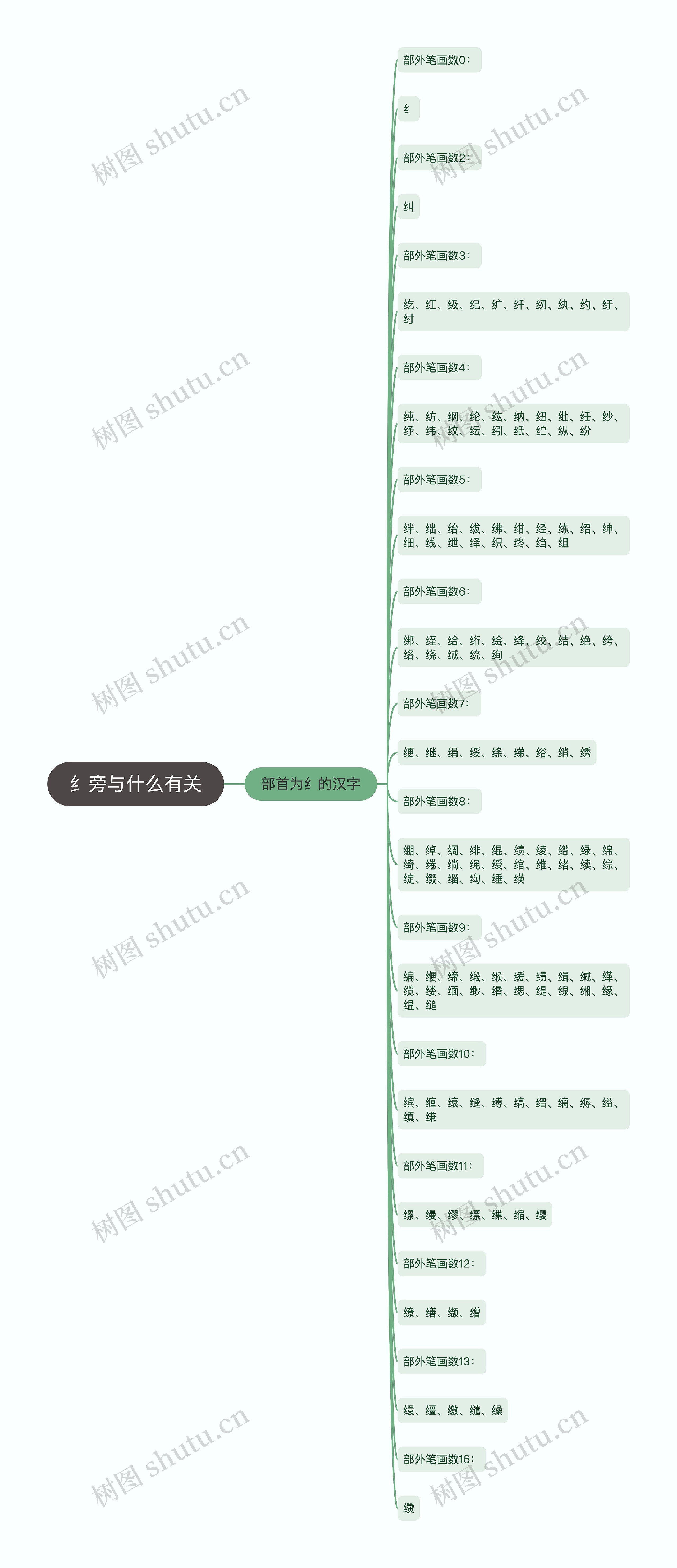 纟旁与什么有关