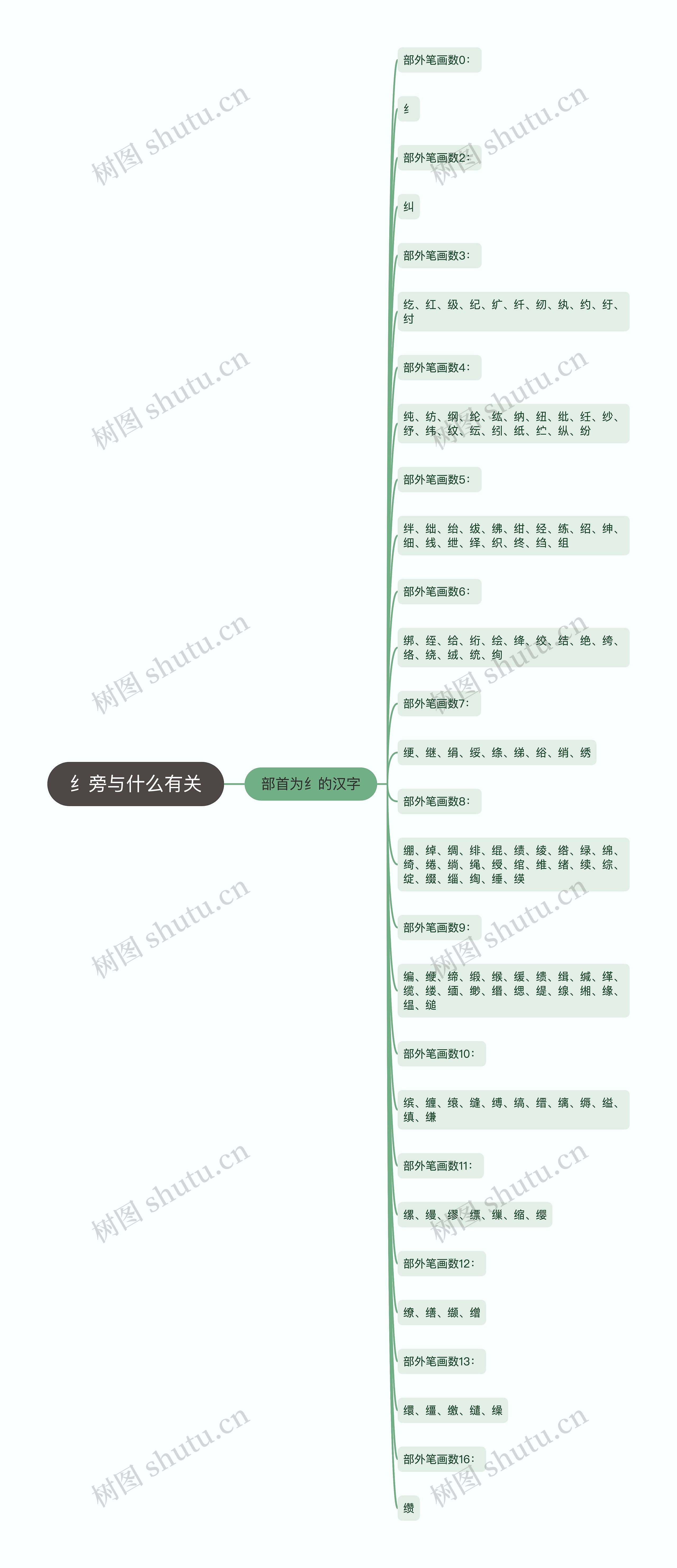 纟旁与什么有关思维导图